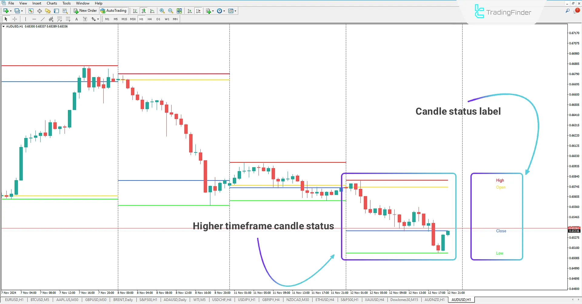 Bearish Candle in Indicator