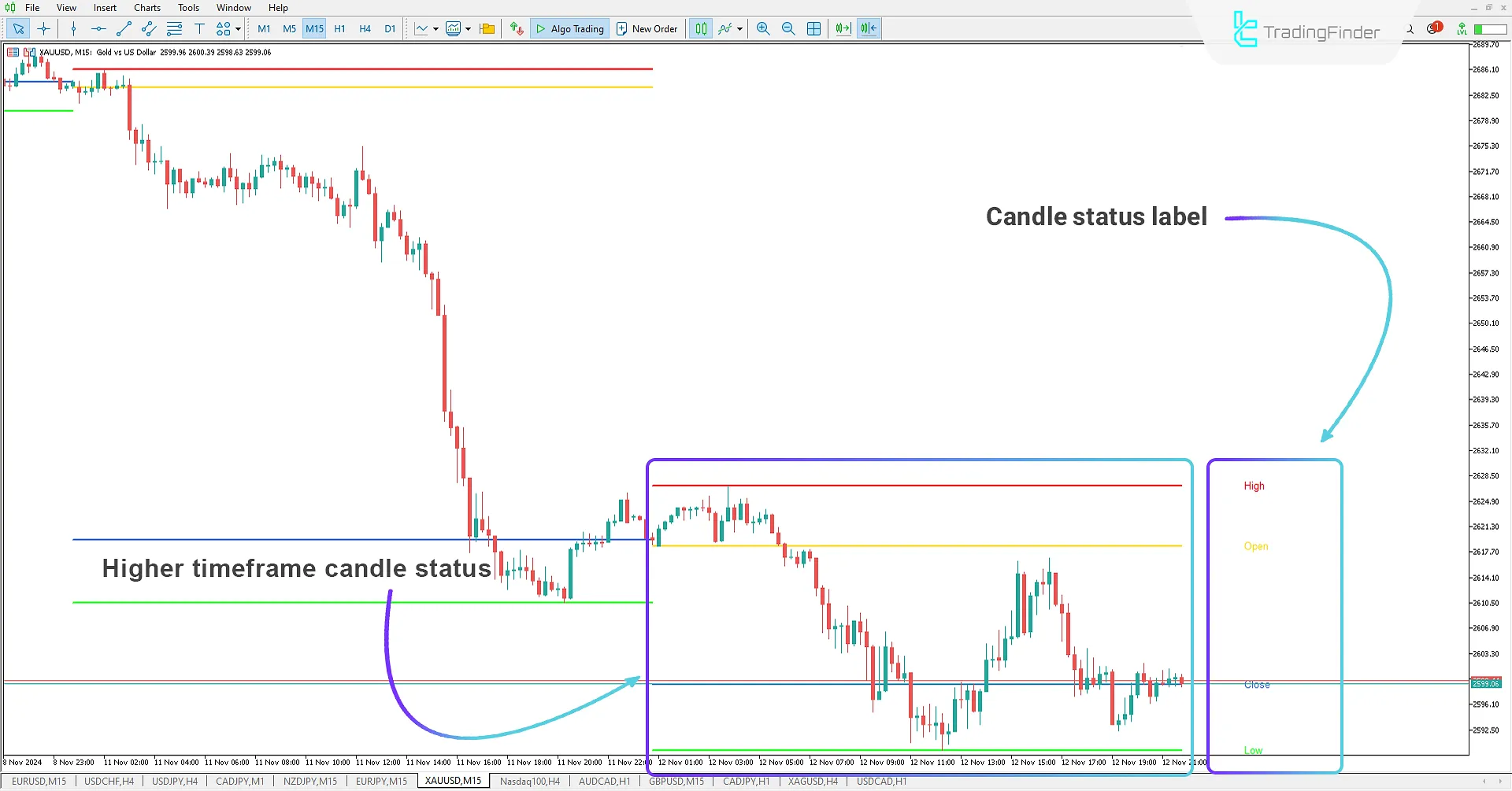 Bearish Candle Caption: XAUUSD 15-Minute