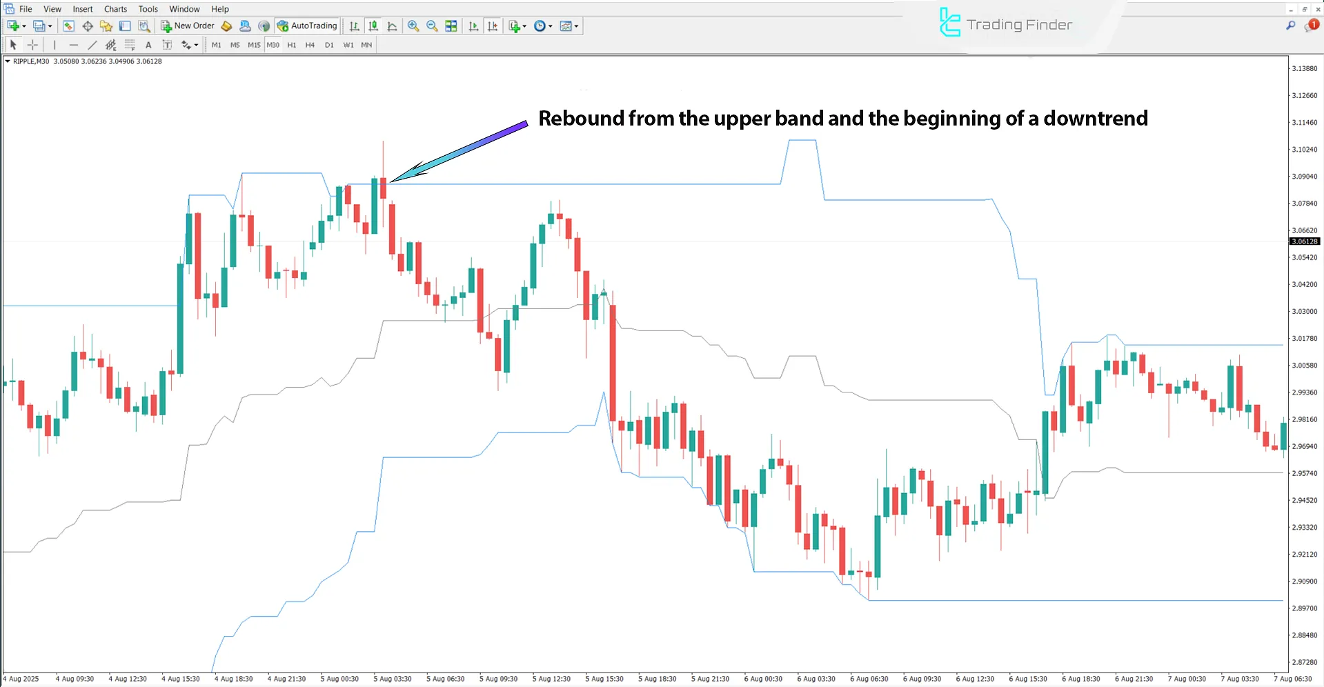 Analysis of the downtrend in the HighLow Custom Indicator