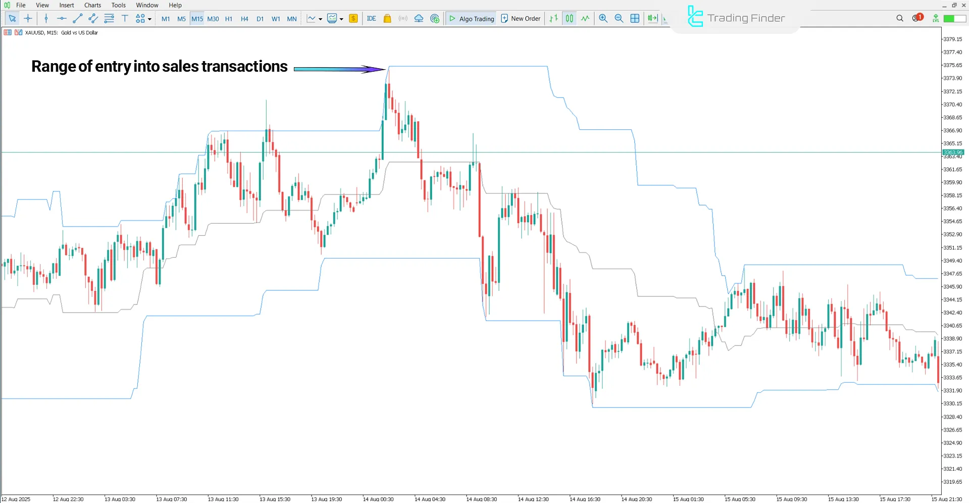 HighLow Custom Indicator in downtrend analysis