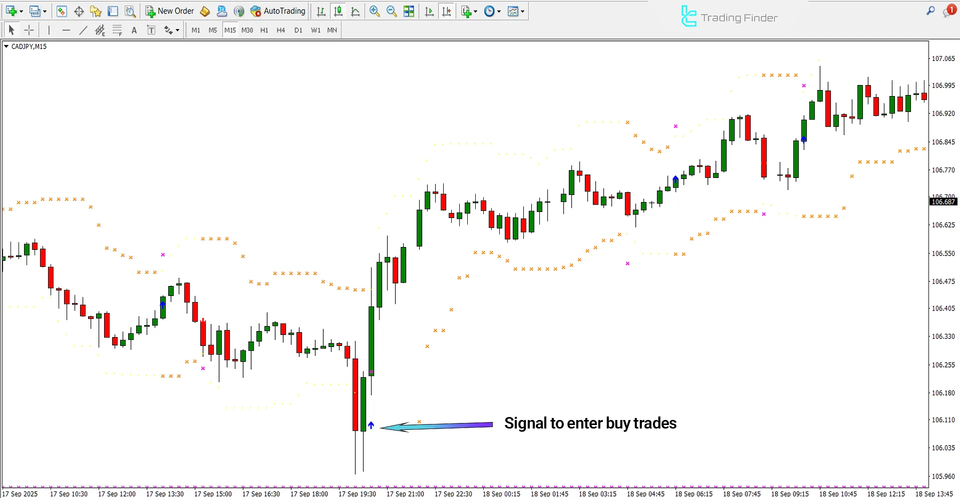 Bullish trend analysis in HL Crossing for WPR Indicator