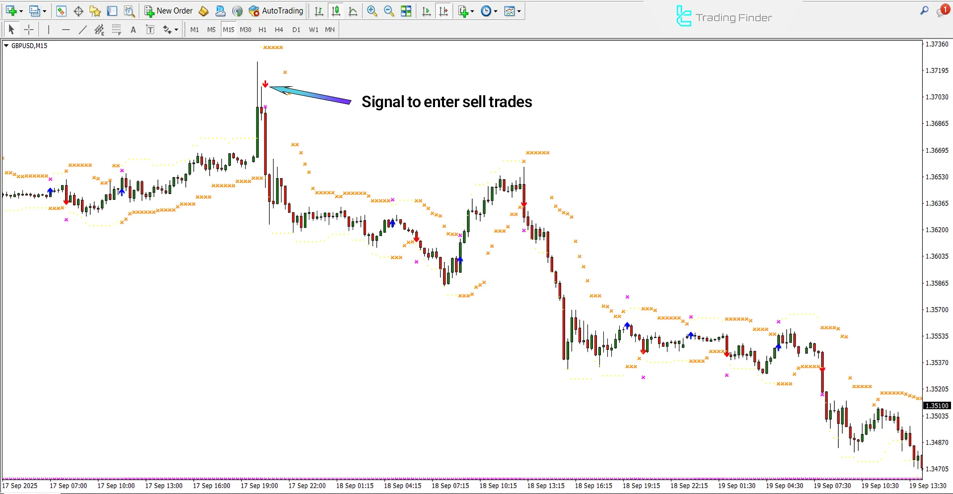 Bearish trend analysis in HL Crossing for WPR Indicator in MetaTrader 4