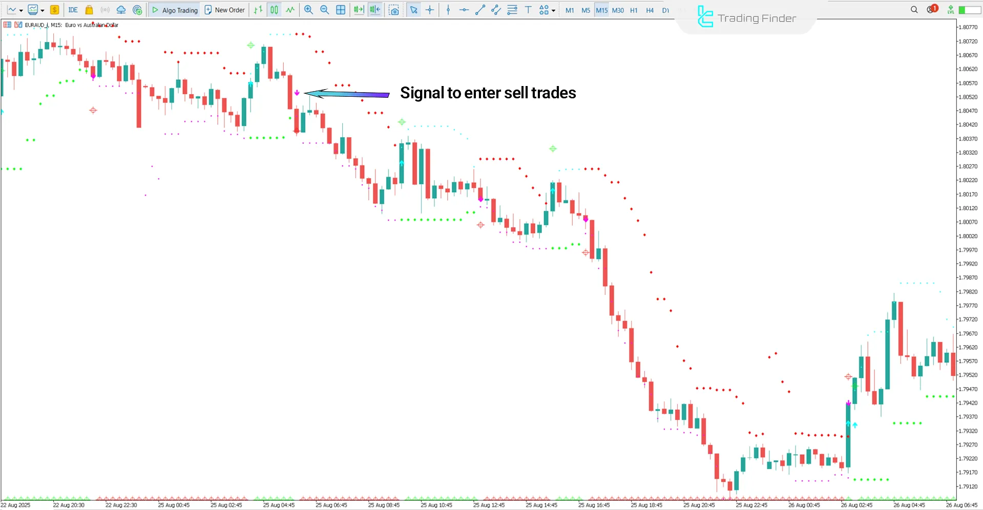 HL Crossing for WPR Indicator bearish trend analysis