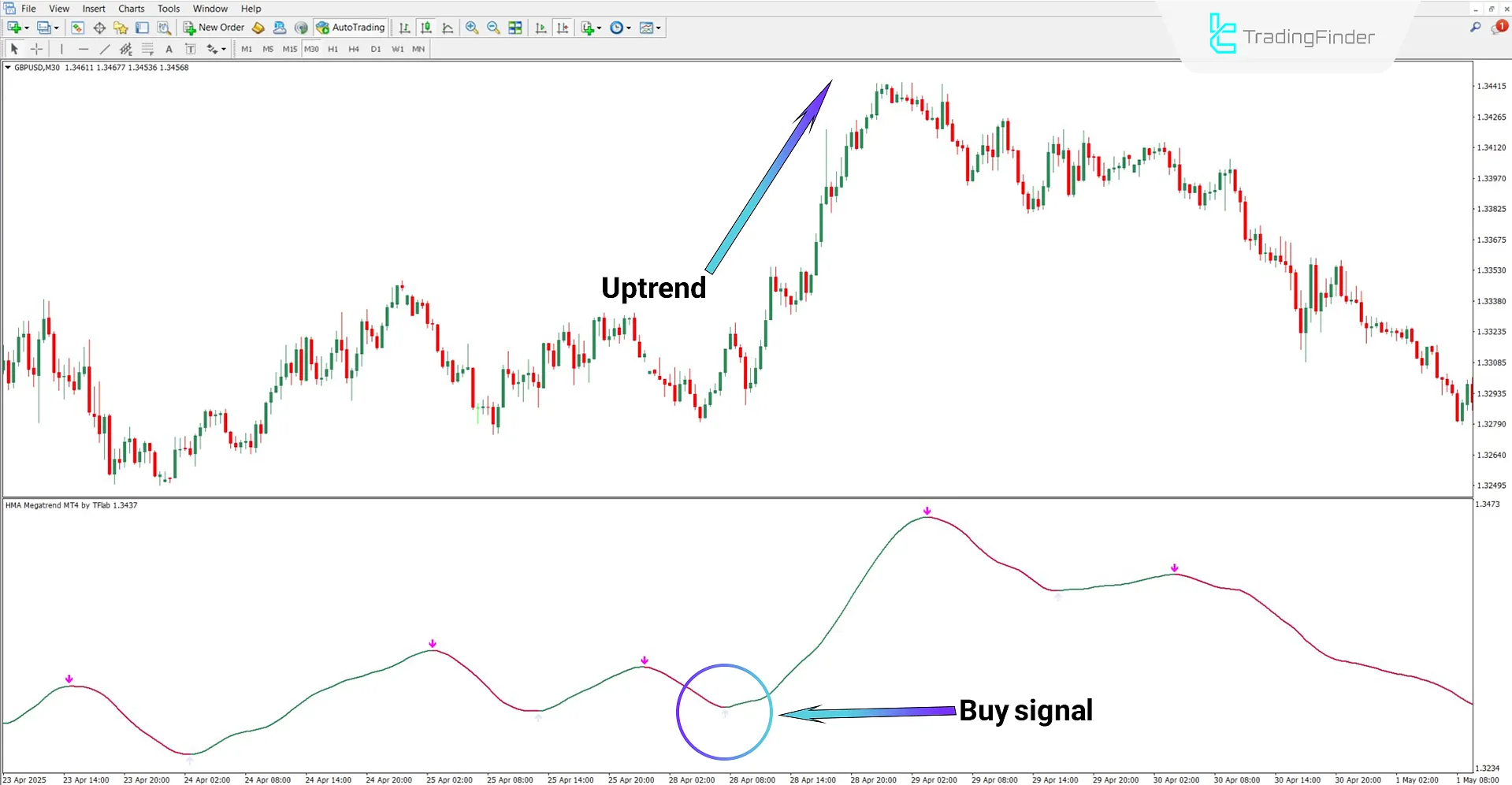 HMA Megatrend Oscillator showing an uptrend