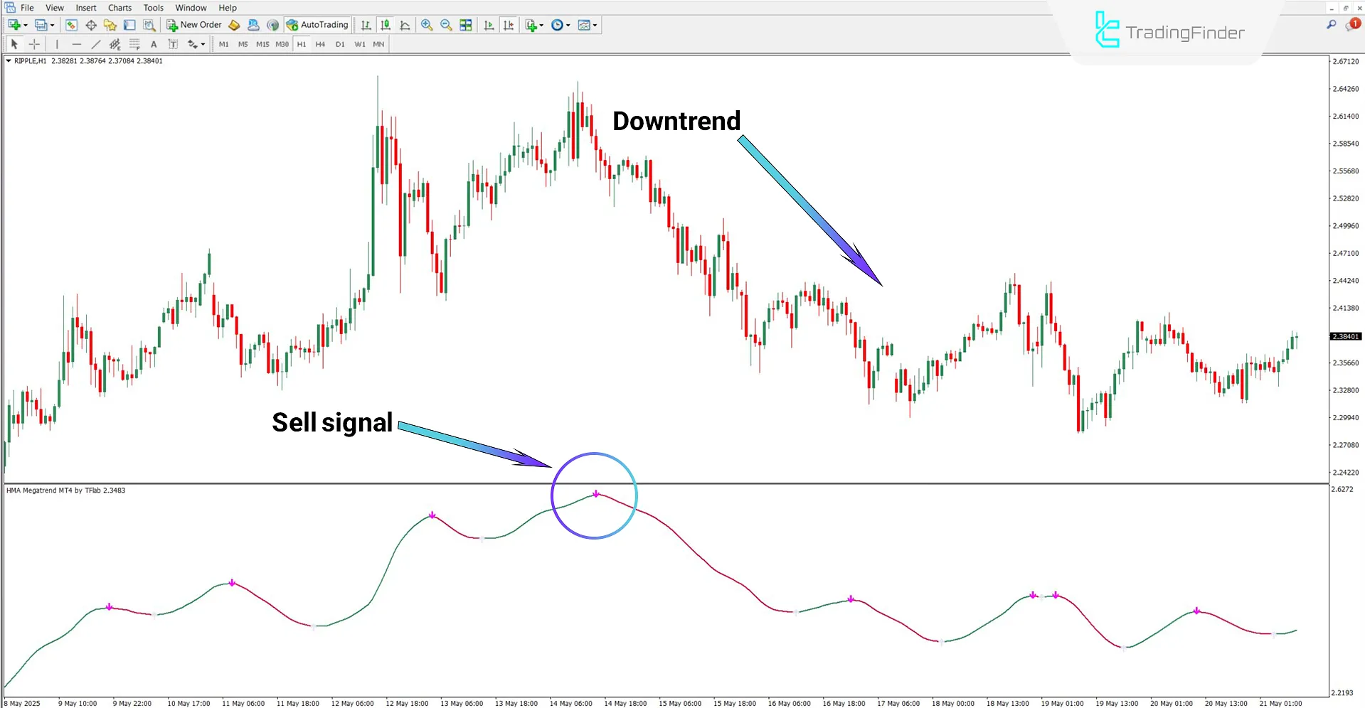 Bearish analysis using HMA Megatrend Oscillator