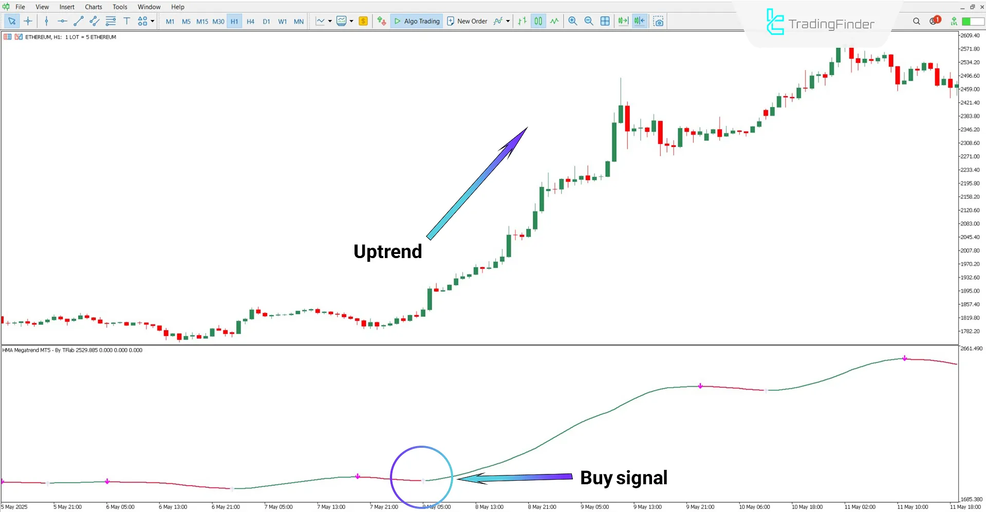 Bullish trend analysis using the HMA Megatrend Oscillator