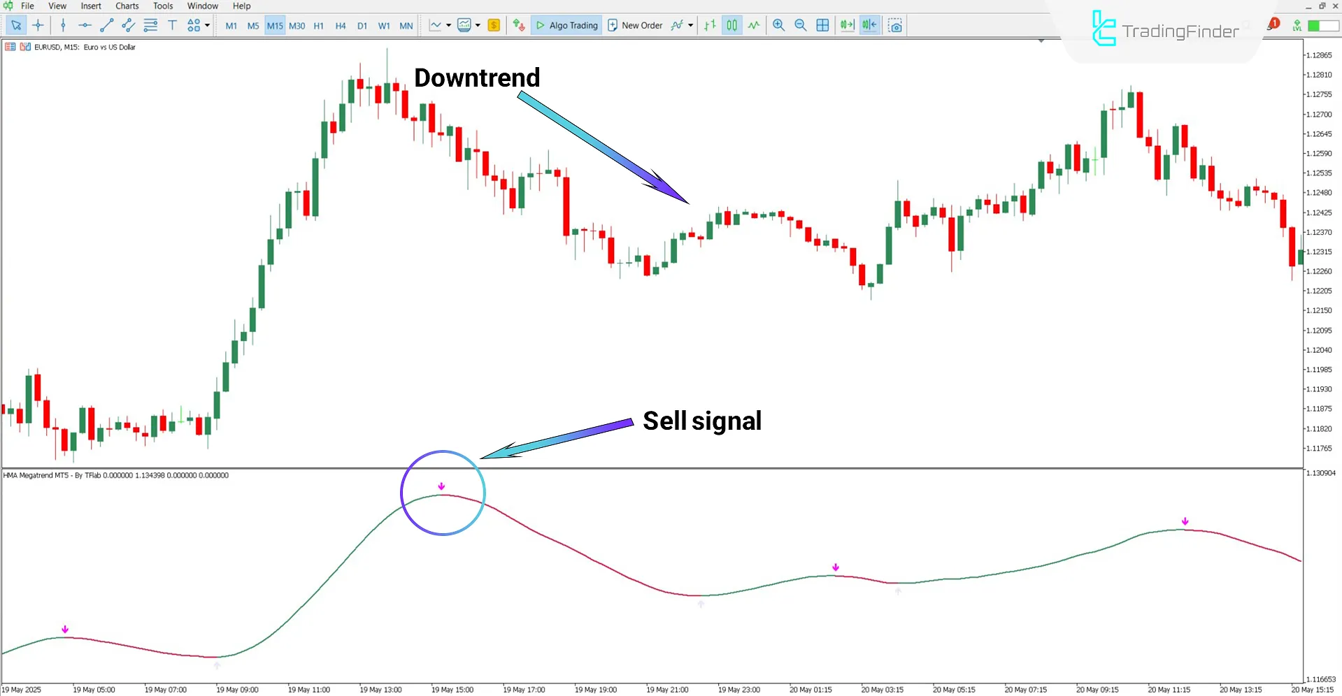 Downtrend analysis using the HMA Megatrend Oscillator