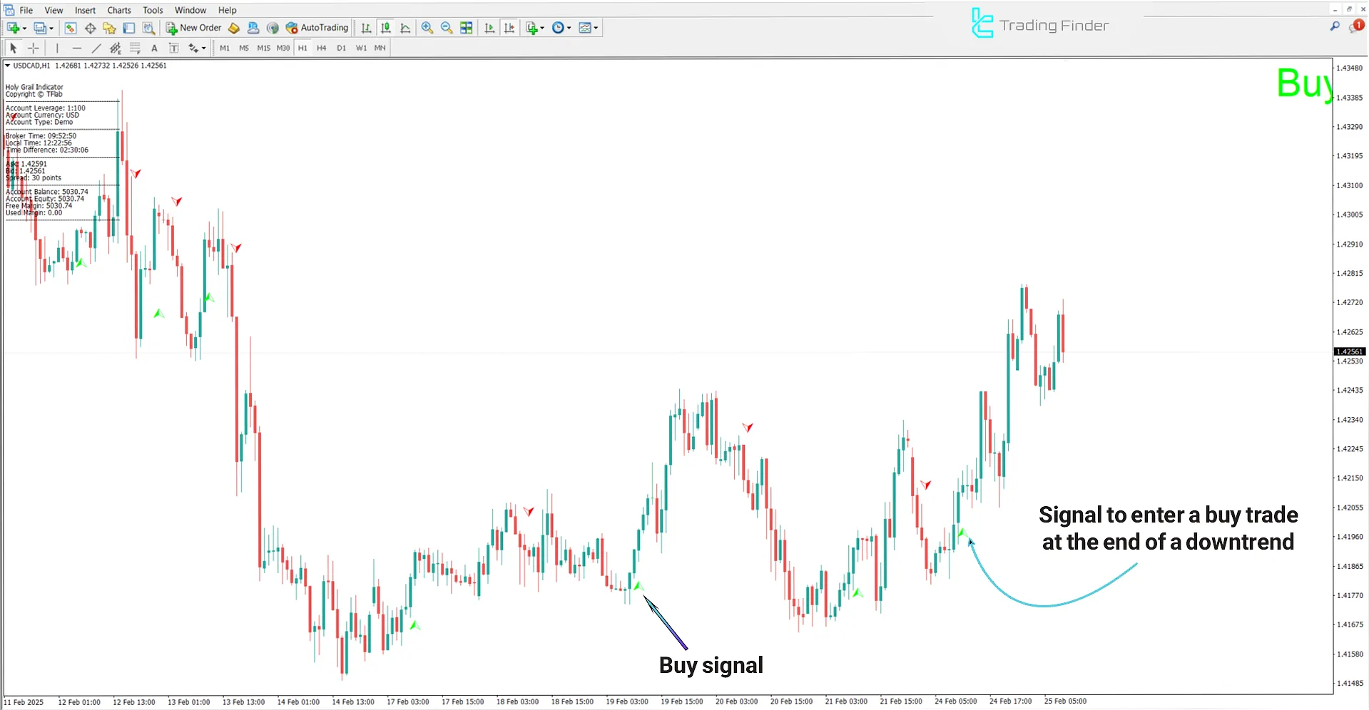Bullish Trend Conditions in the Holy Grail Indicator