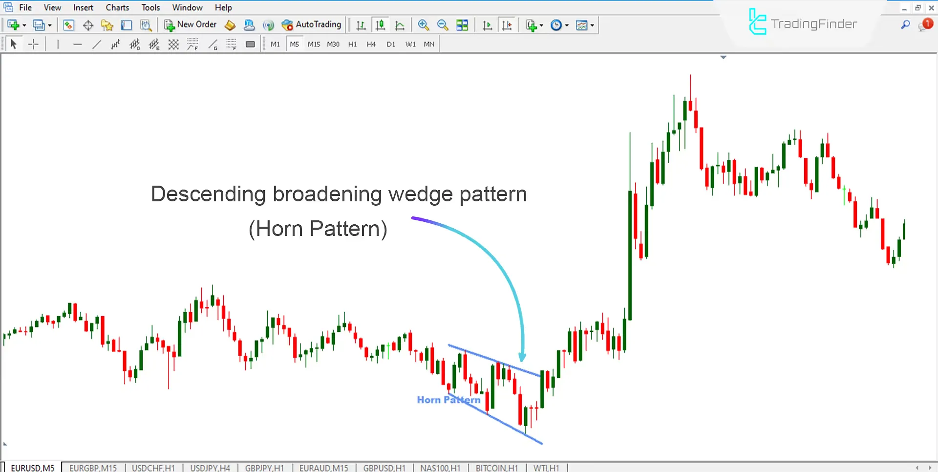 Buy conditions in the Horn Pattern Indicator