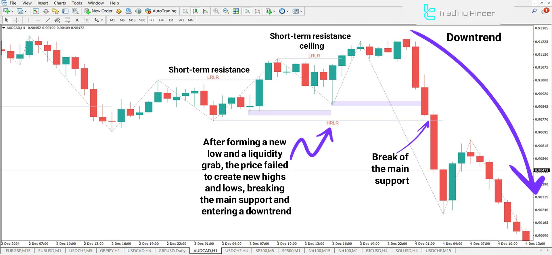HRLR & LRLR Indicator in a Downtrend