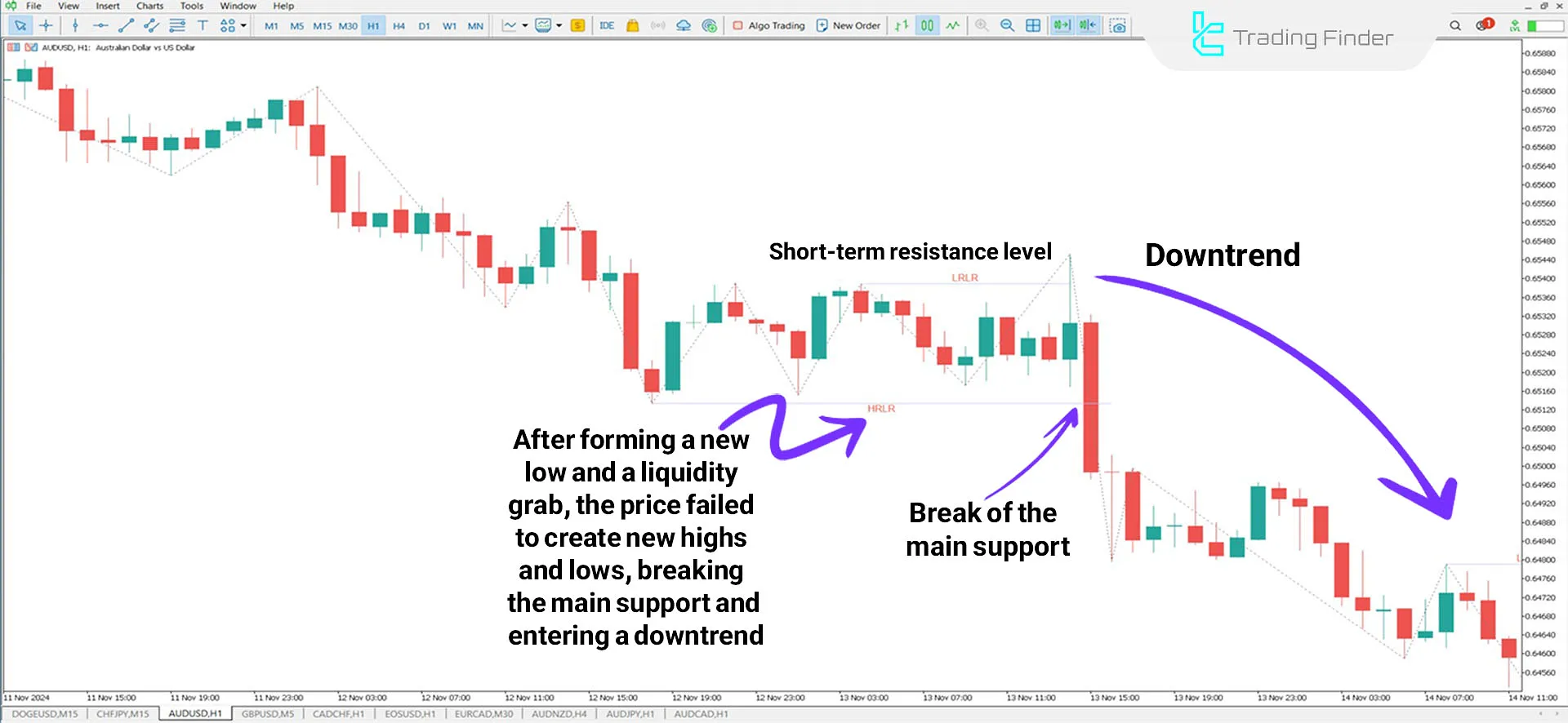 HRLR & LRLR Indicator in a Downtrend