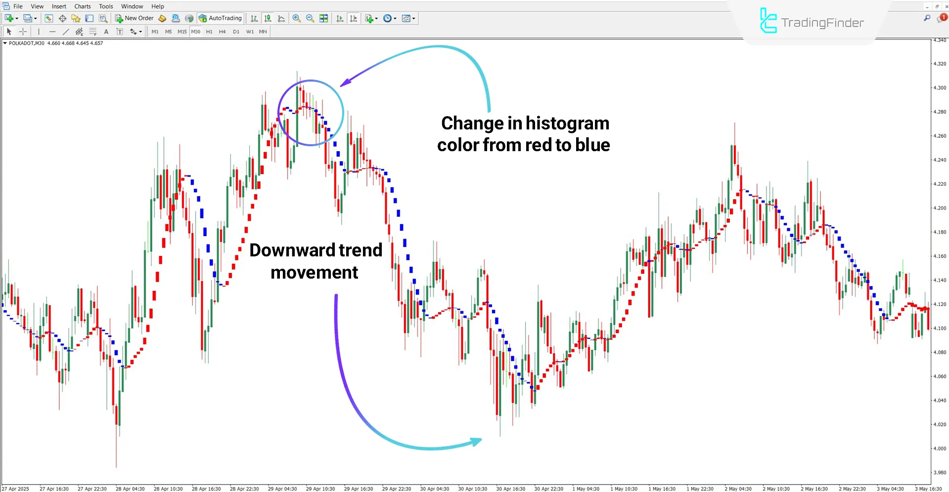 Detecting trend reversal using the I-Sadukey Indicator