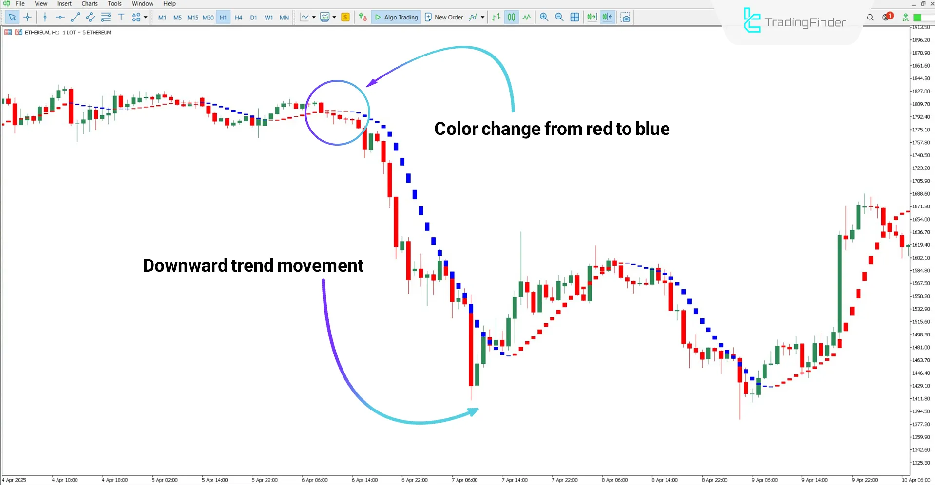 Downtrend analysis using the I-Sadukey Indicator