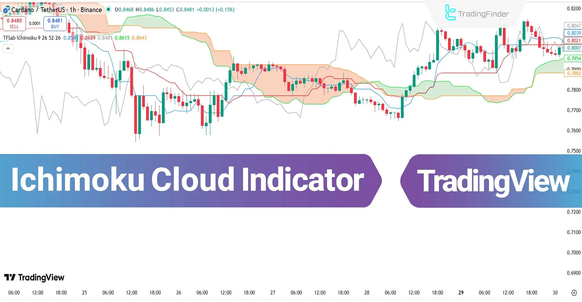How the Ichimoku Cloud Indicator Works