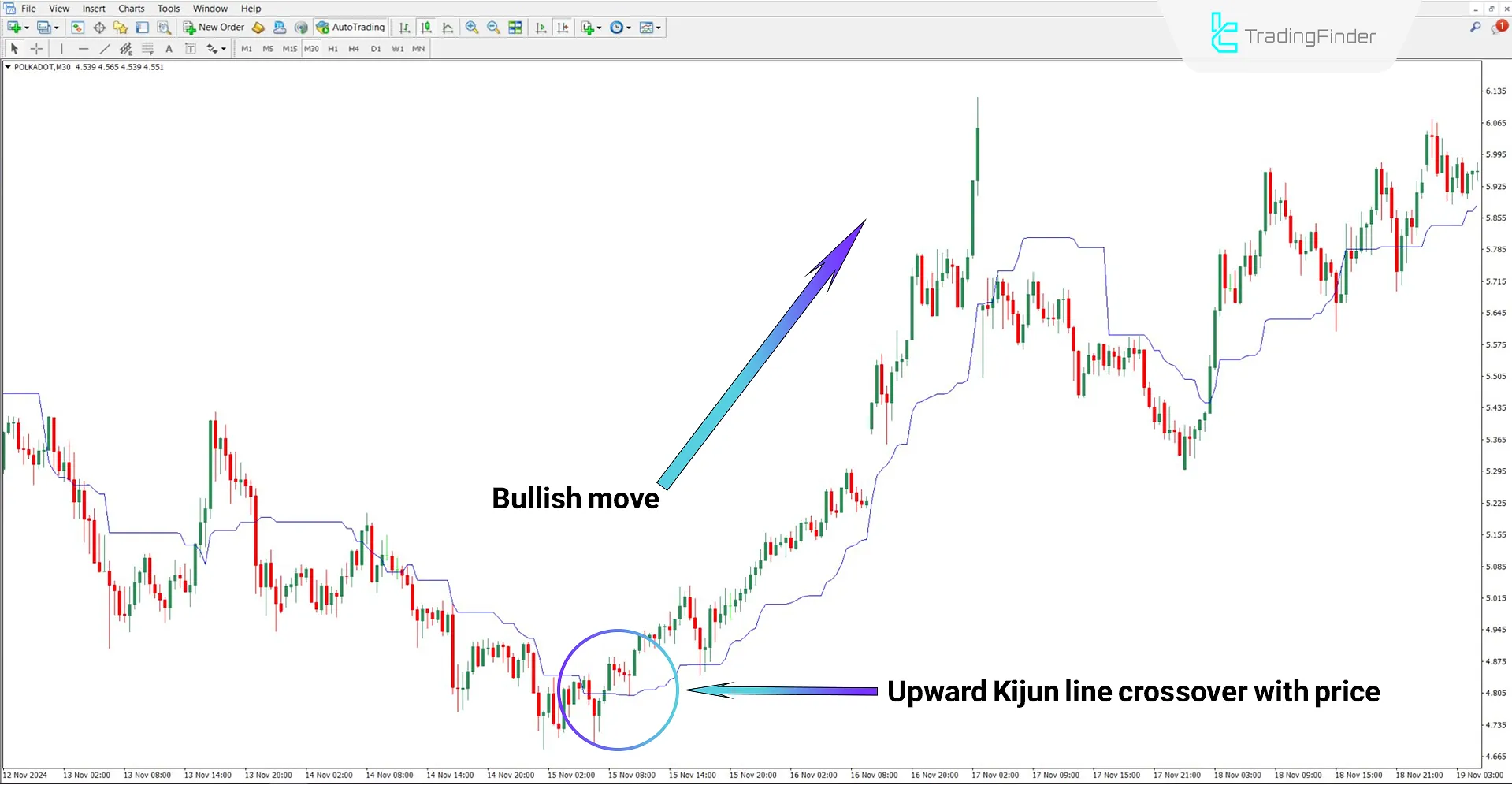 Bullish trend analysis with Ichimoku Line Alert Indicator