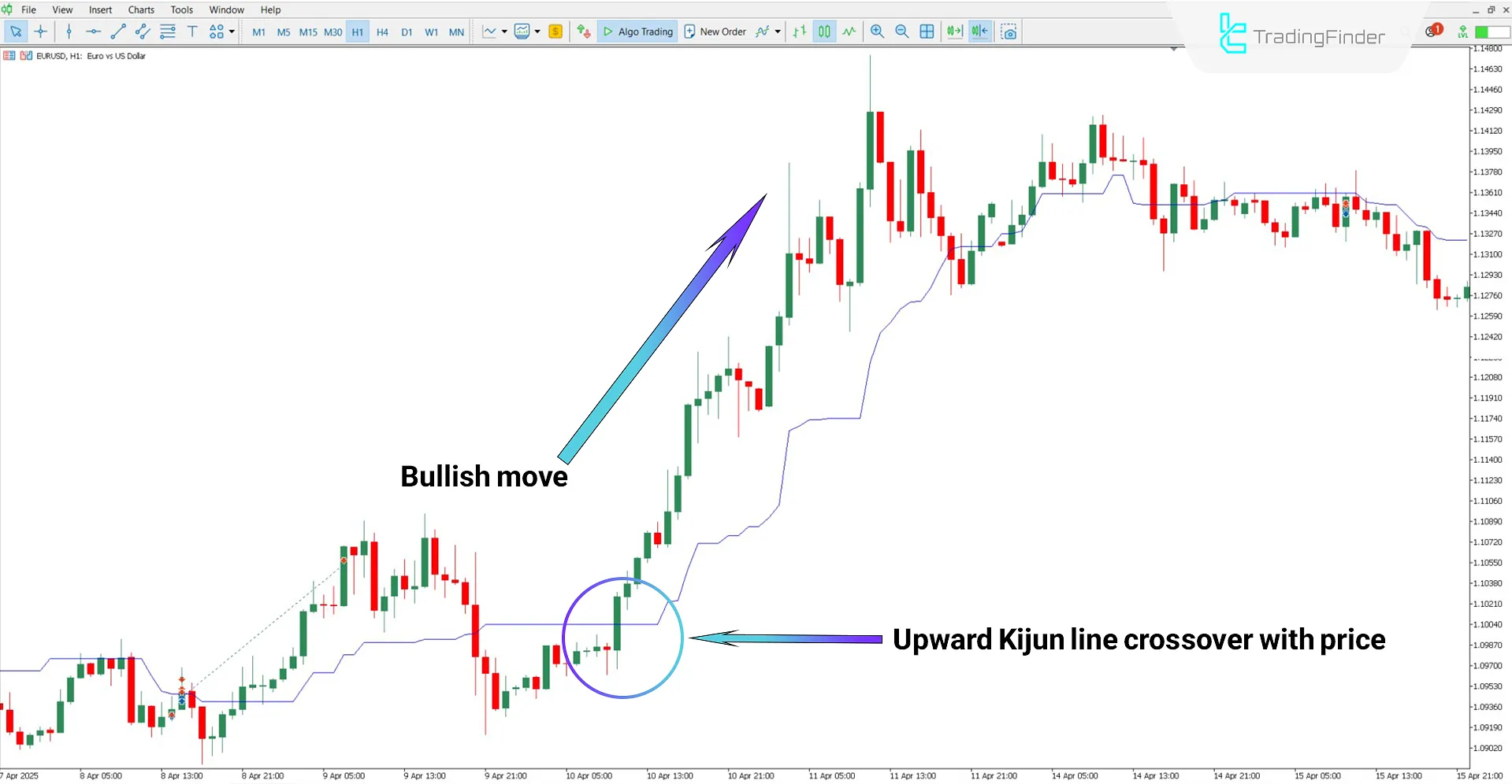 Ichimoku Line Indicator with Alert in a bullish trend condition