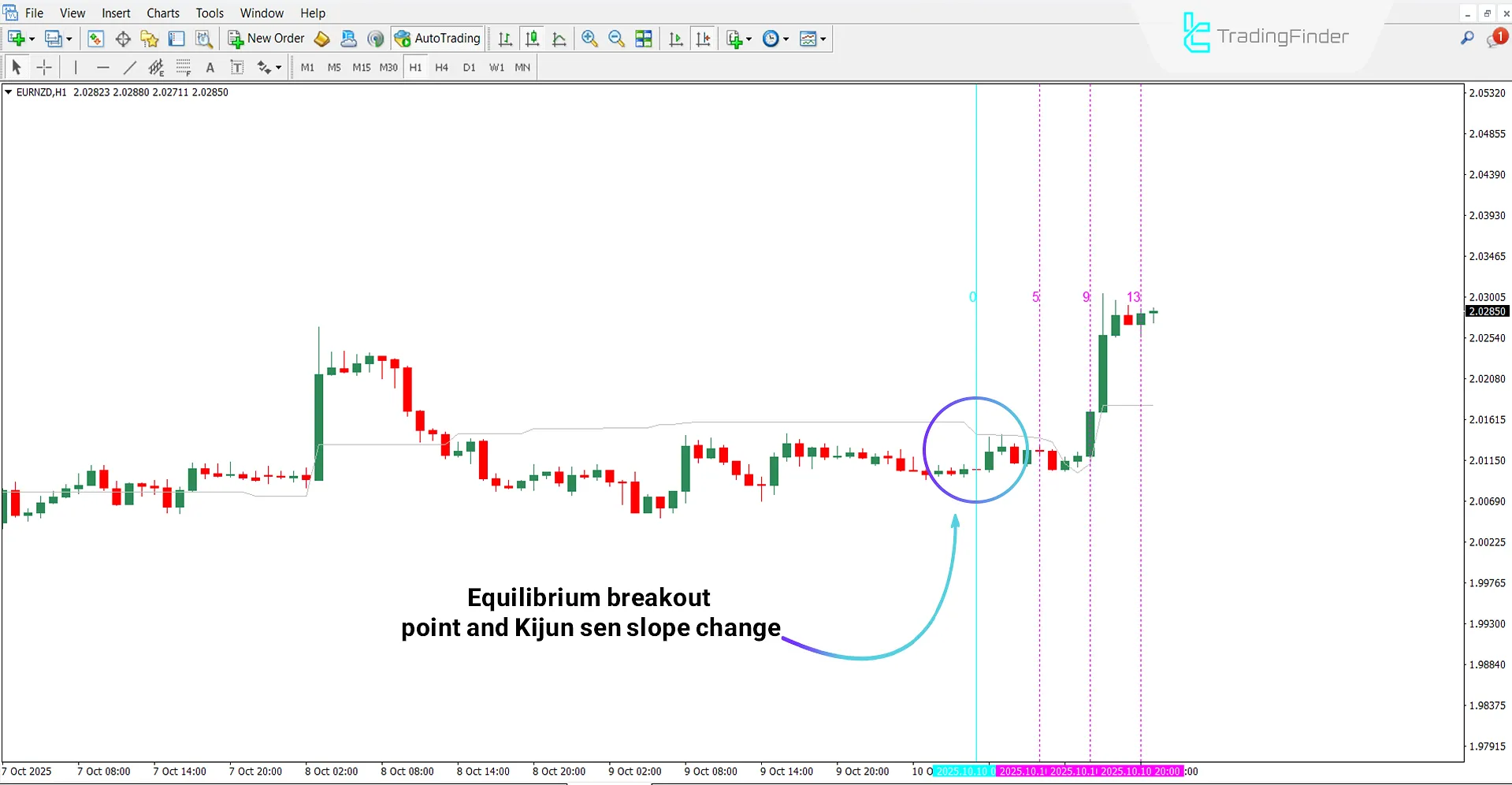 Ichimoku PourSamadi Signal Indicator in Bullish Trend