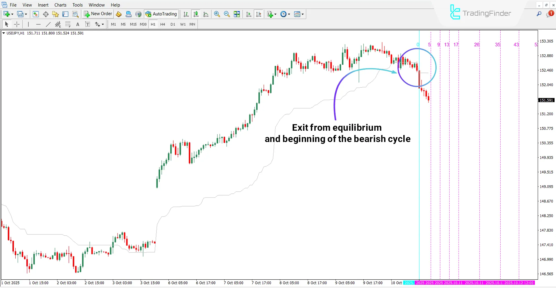 Ichimoku PourSamadi Signal Indicator in Bearish Trend