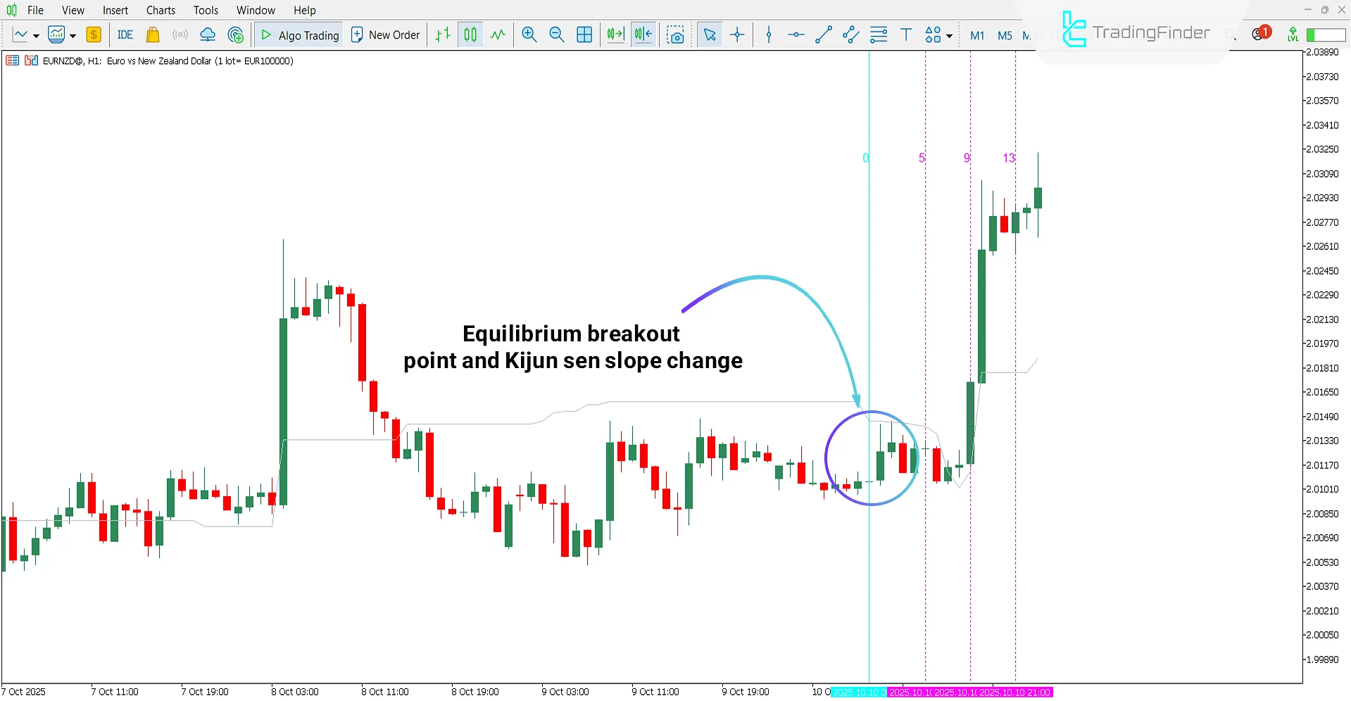 Analyzing the bullish trend using Ichimoku PourSamadi Signal Indicator
