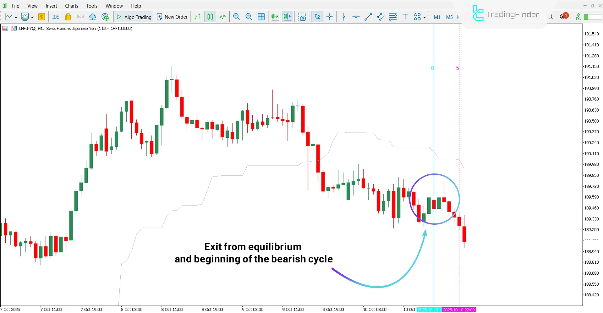 Analyzing the bearish trend with Ichimoku PourSamadi Signal Indicator