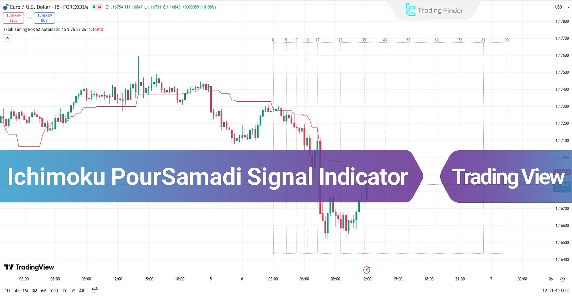 Ichimoku PourSamadi Signal Indicator