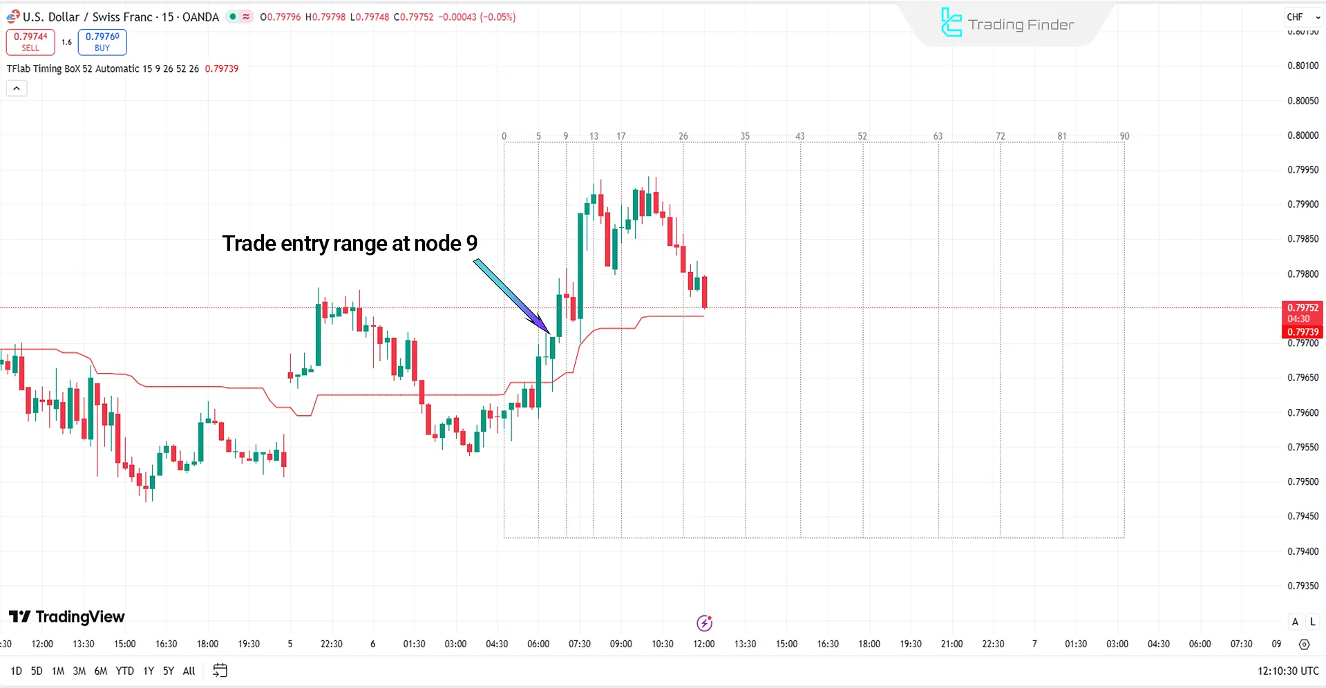 Ichimoku PourSamadi Signal Indicator in bullish trend analysis