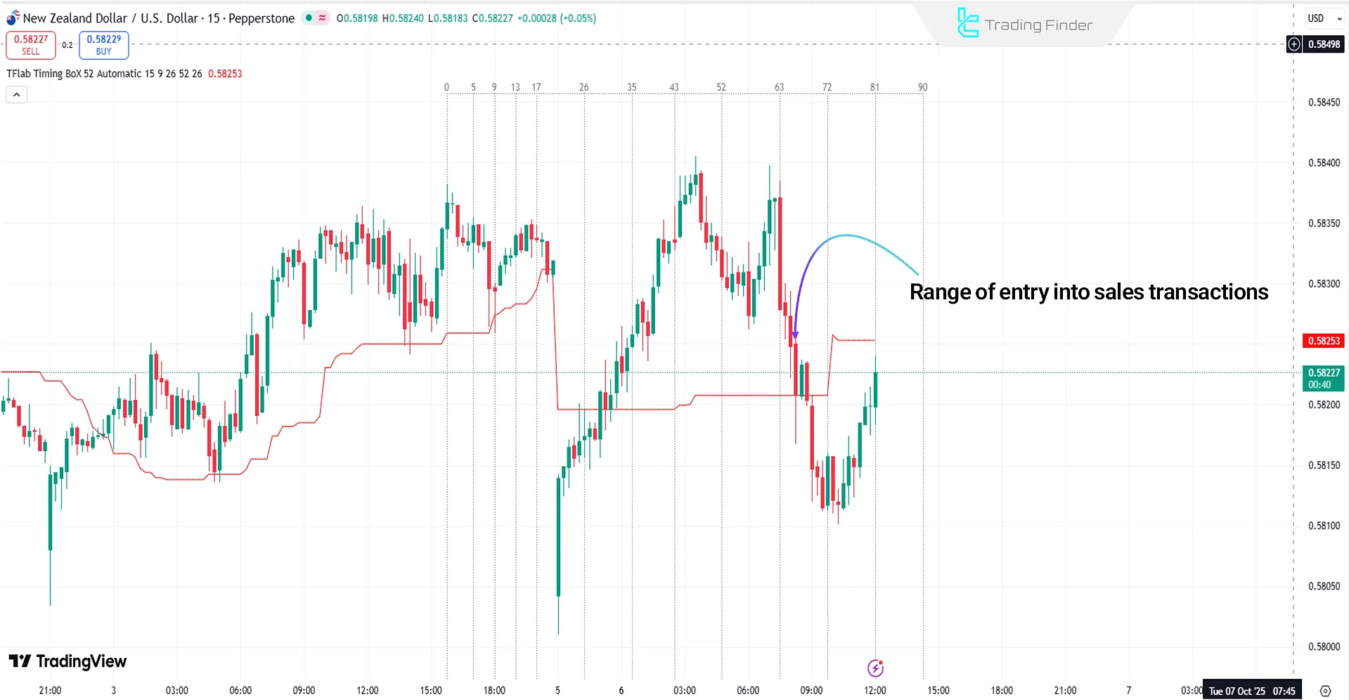 Sell entry zone in Ichimoku PourSamadi Signal Indicator