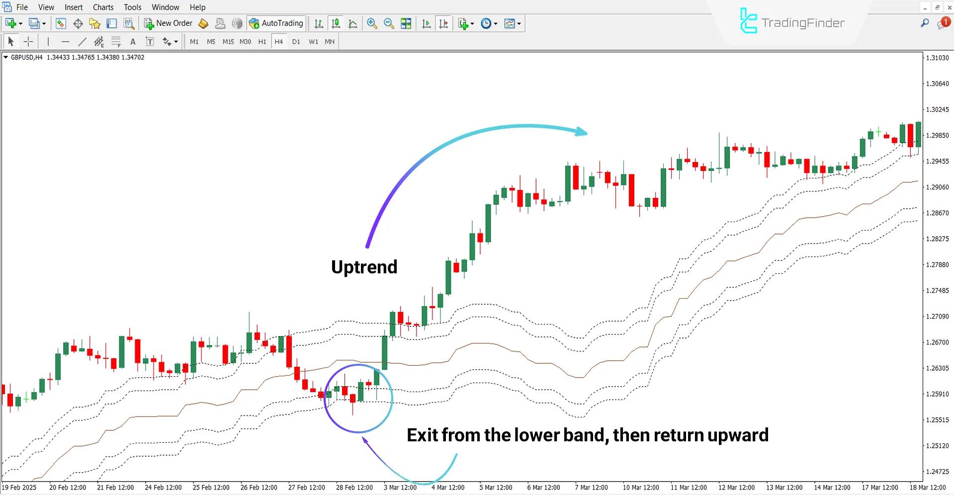 Ichimoku Senkou A Channel Indicator in an Uptrend