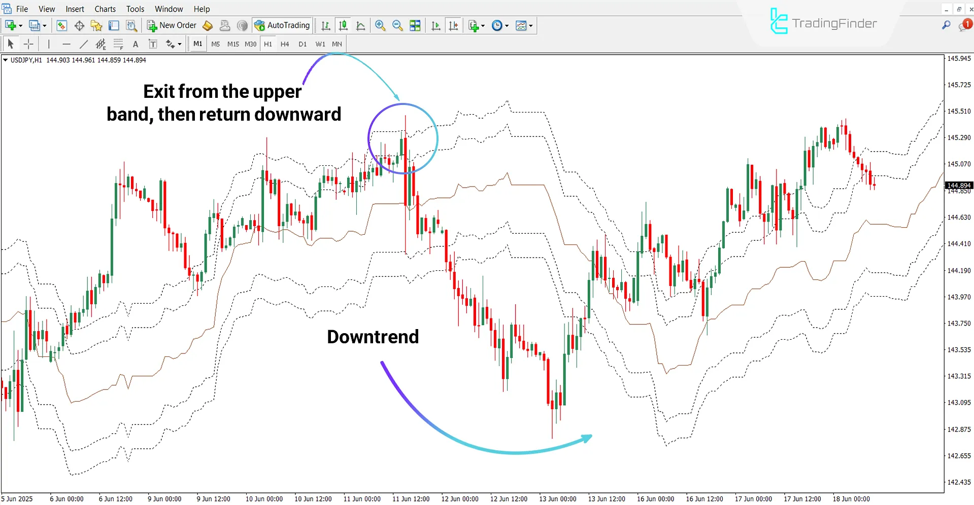 Ichimoku Senkou A Envelope Indicator in a Downtrend