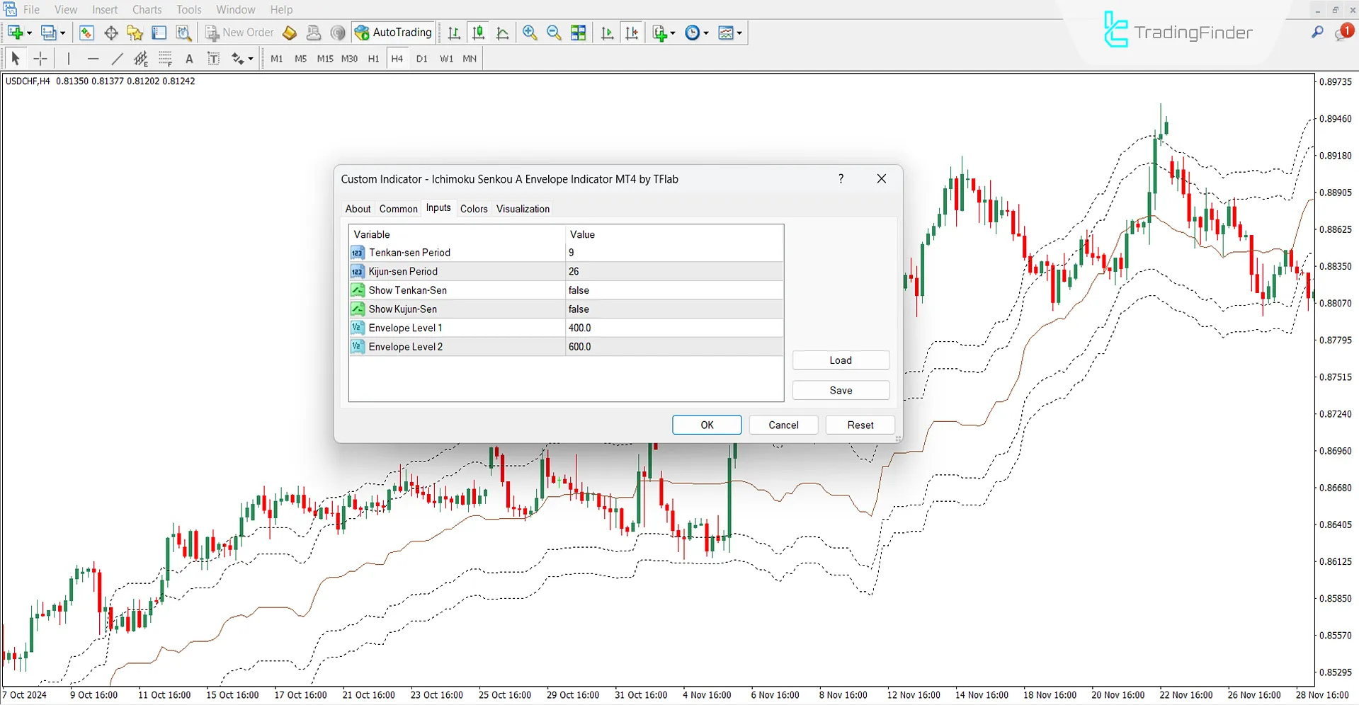 Settings section of Ichimoku Senkou A Envelope Indicator