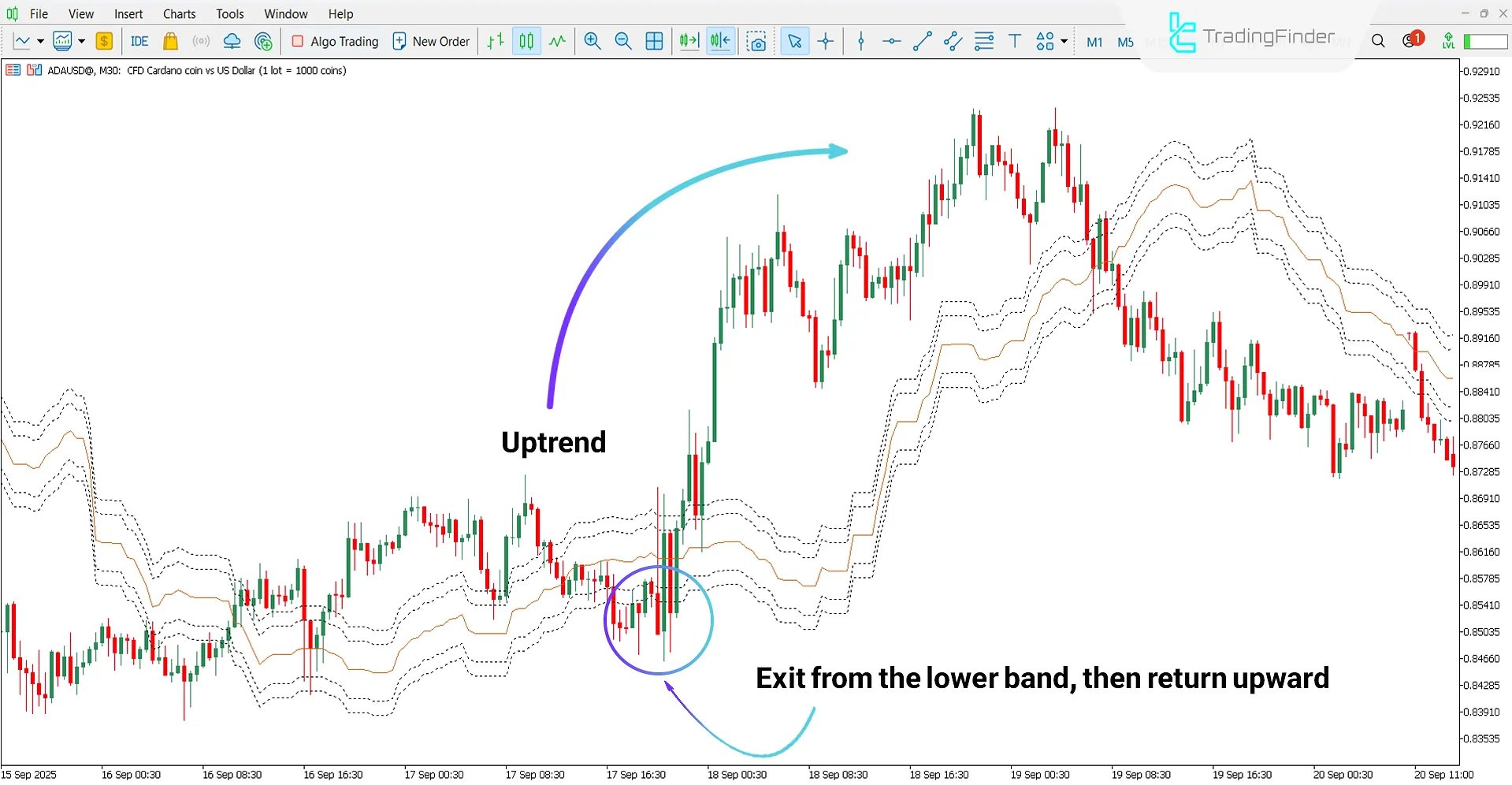 Analyzing an uptrend with Ichimoku Senkou A Channel Indicator