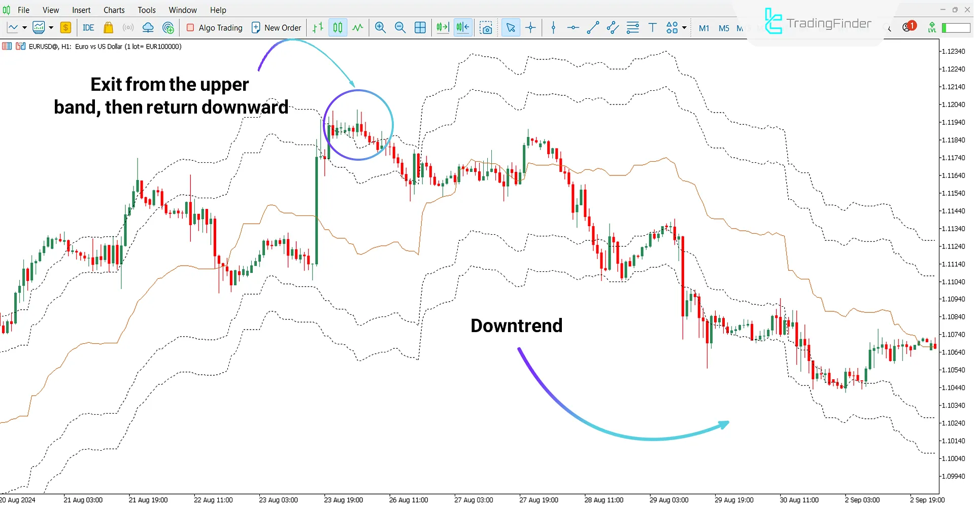Downtrend analysis with Ichimoku Senkou A Envelope Indicator