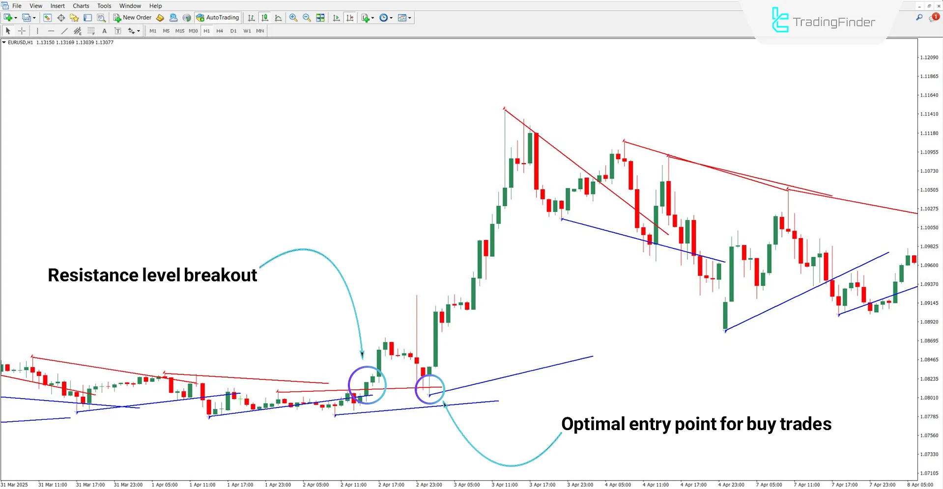 Bullish trend analysis with Ichimoku Support Resistance AD