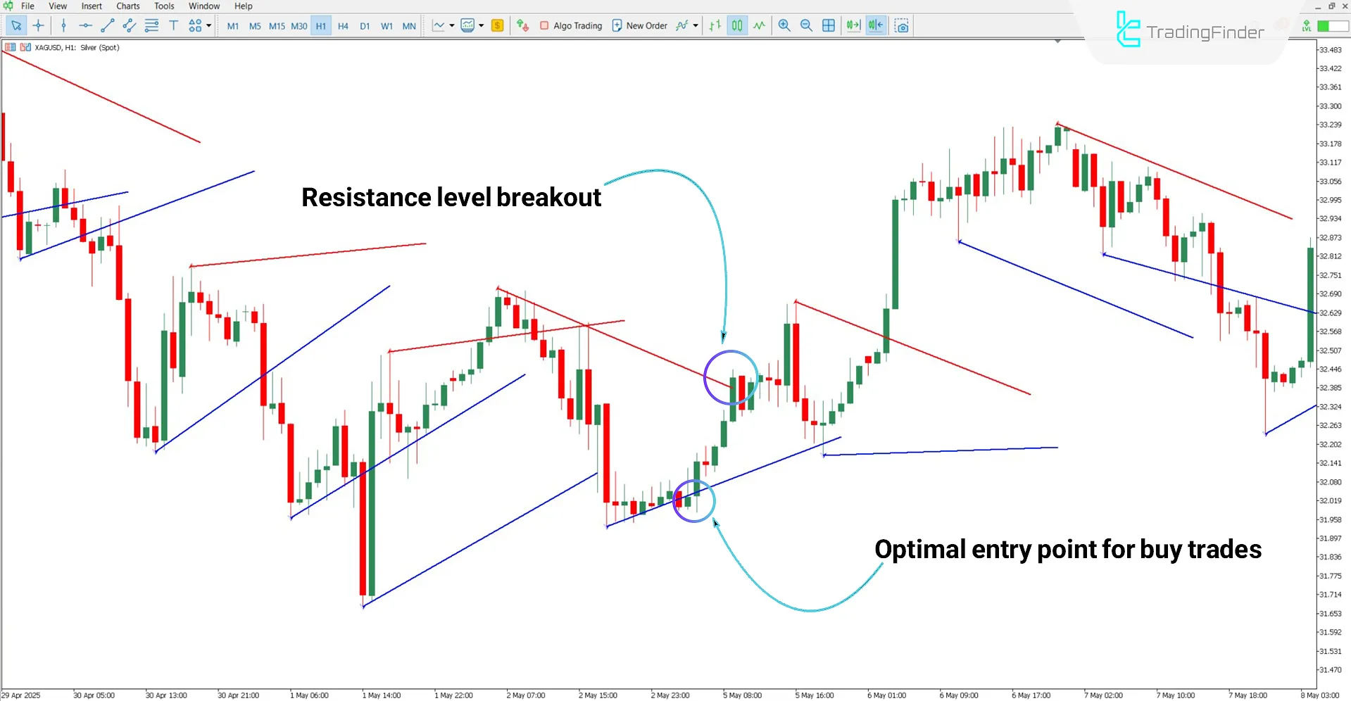 Ichimoku Support and Resistance AD indicator in uptrend conditions