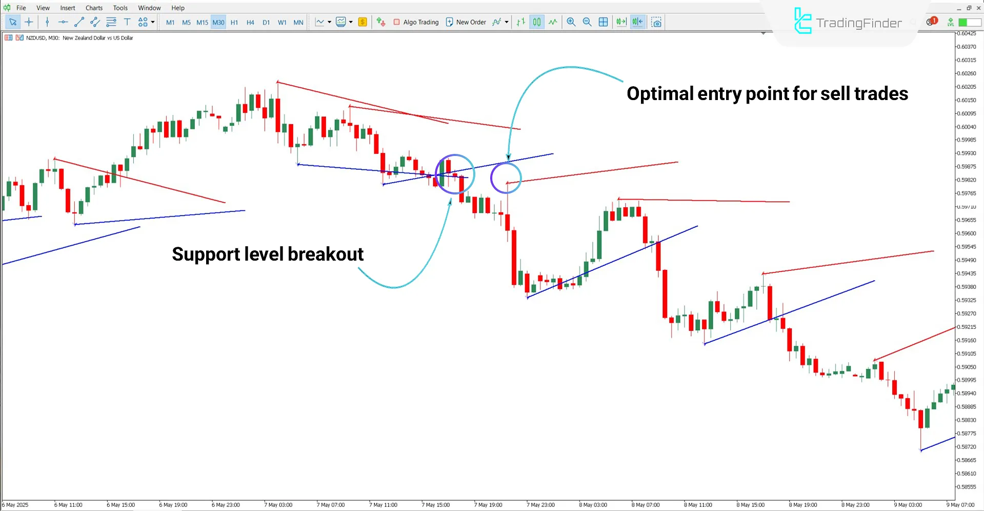 Ichimoku AD Support and Resistance Levels Indicator in downtrend conditions
