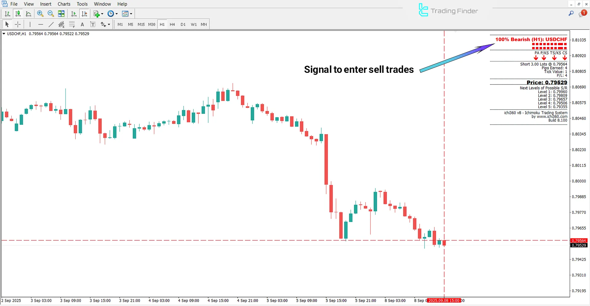 Sell entry signal in the downtrend of Ichimuko Kinko Hyo System Indicator