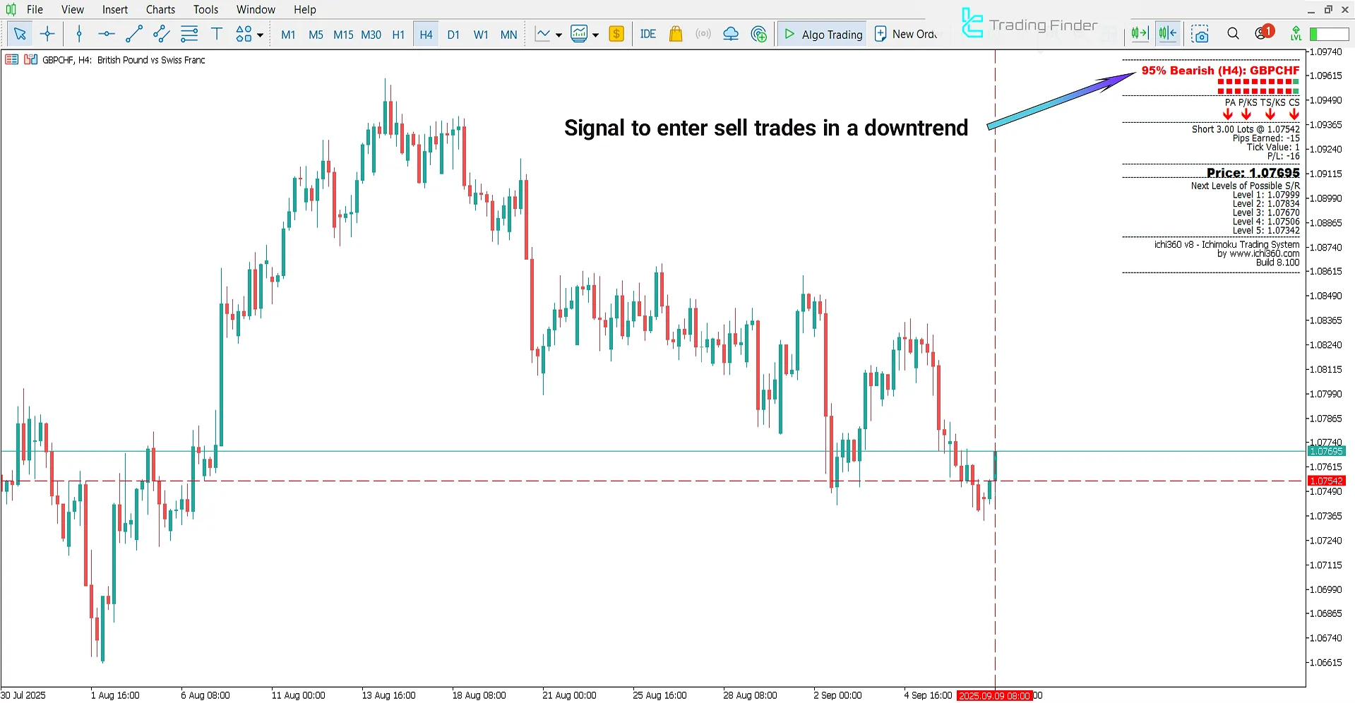 Ichimuko Kinko Hyo System Indicator in downtrend analysis