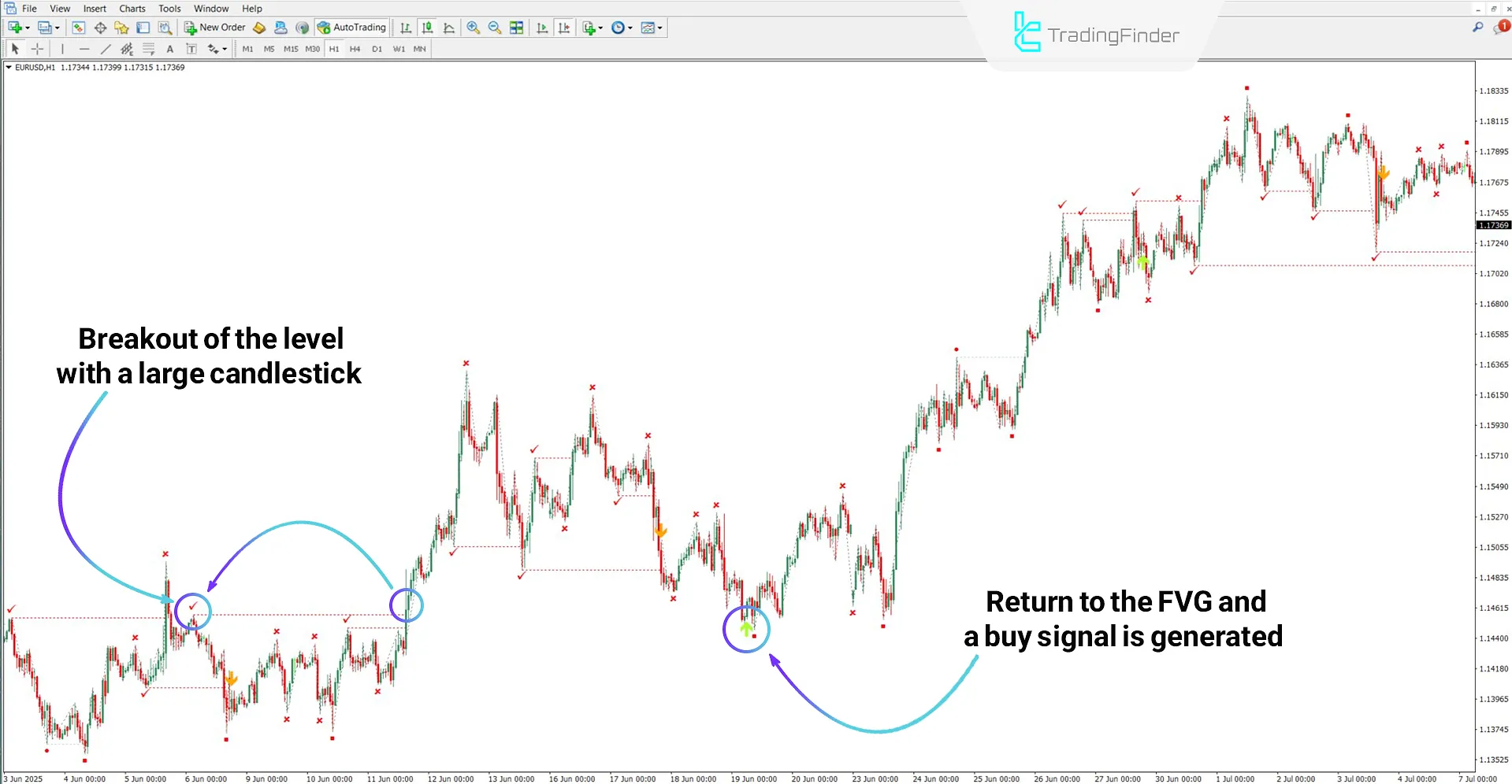 Analyzing an uptrend using the ICT 2022 Mentorship Trading Model Indicator