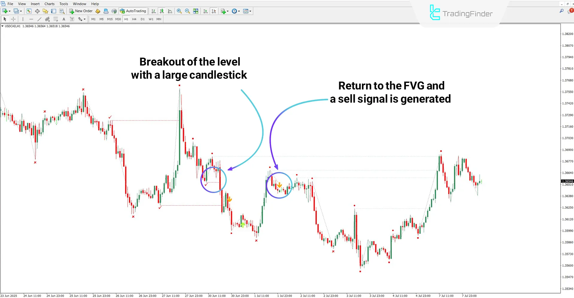 Analyzing a downtrend with the ICT 2022 Mentorship Trading Model Indicator