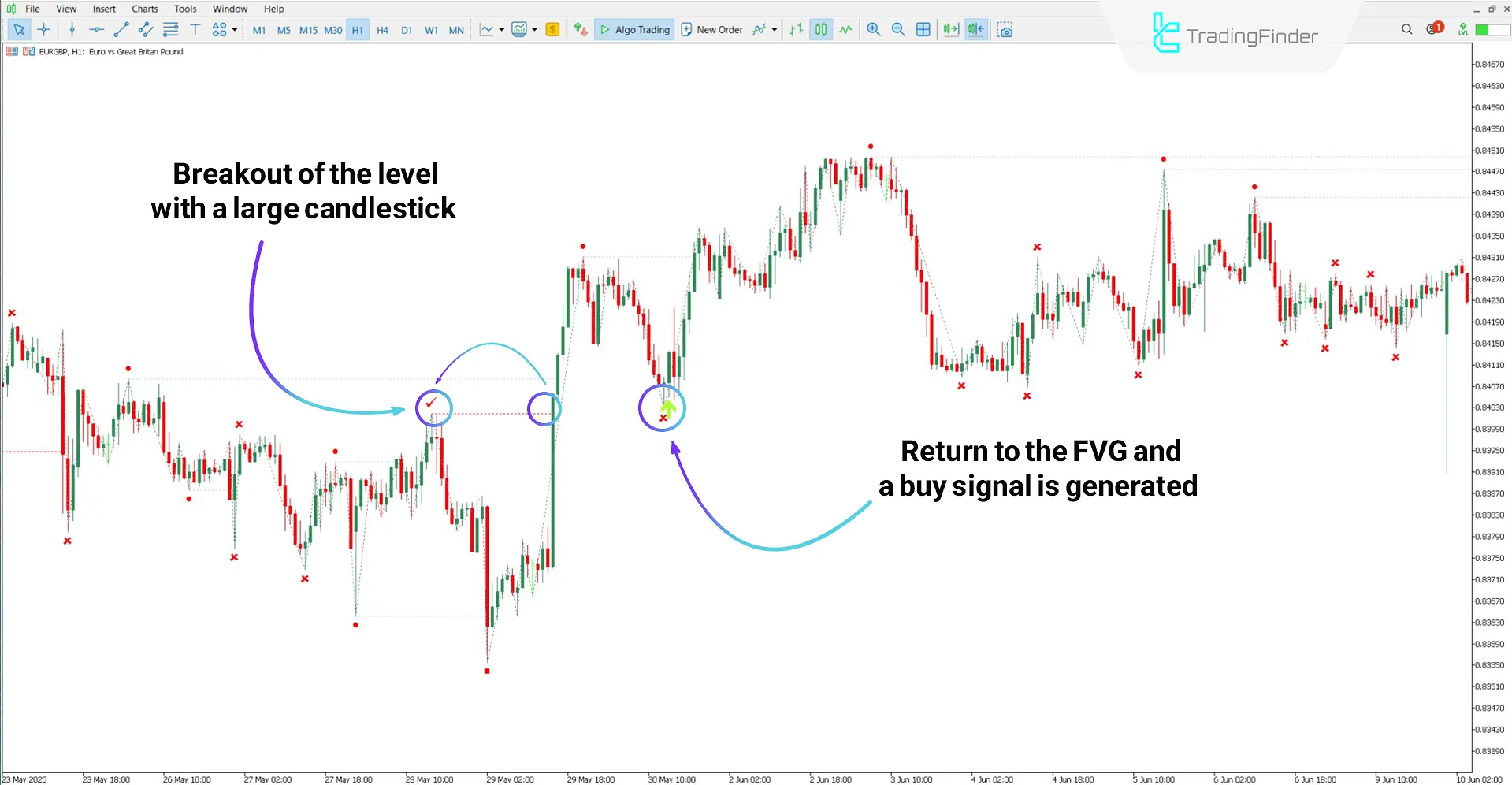ICT 2022 Mentorship Trading Model Indicator during an uptrend