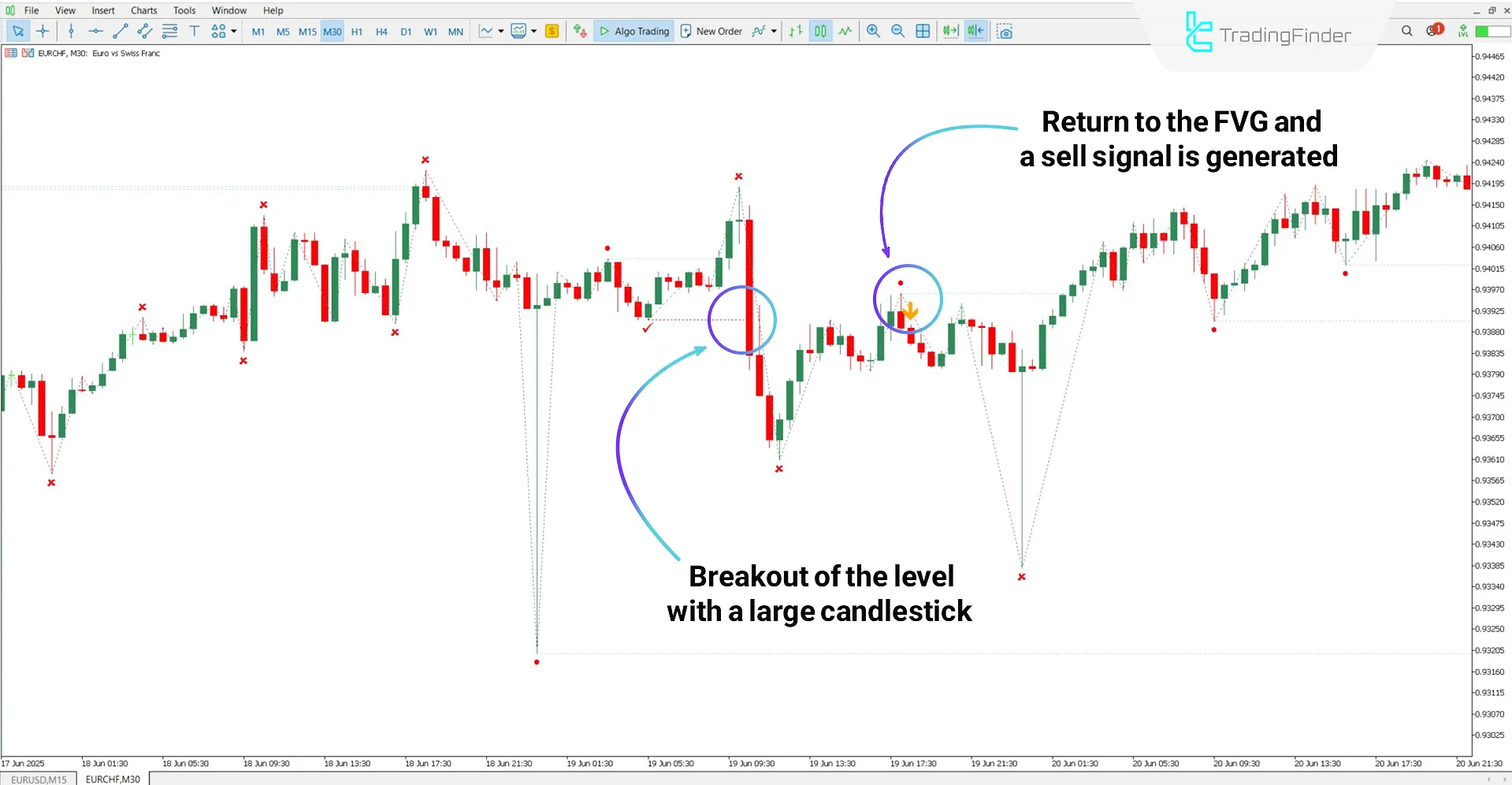 ICT 2022 Mentorship Trading Model Indicator in a downtrend