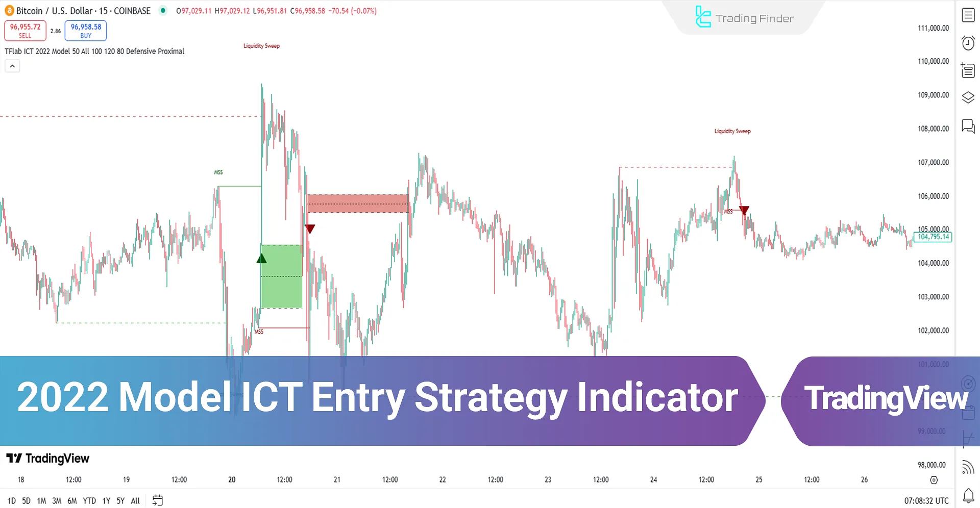 Bitcoin index in the 2022 Model ICT Entry Strategy indicator