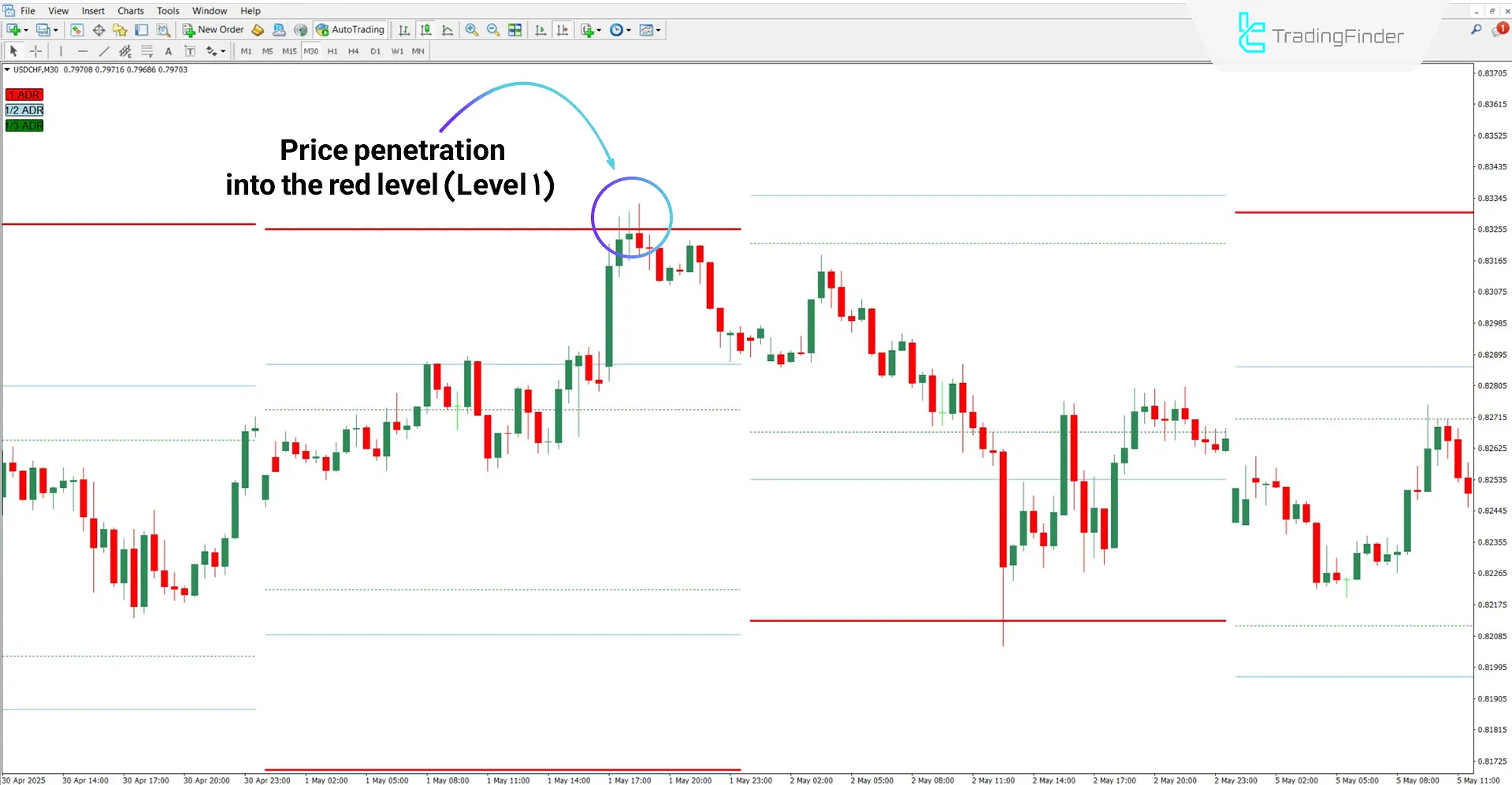 Bearish trend analysis with the ICT ADR Levels Indicator