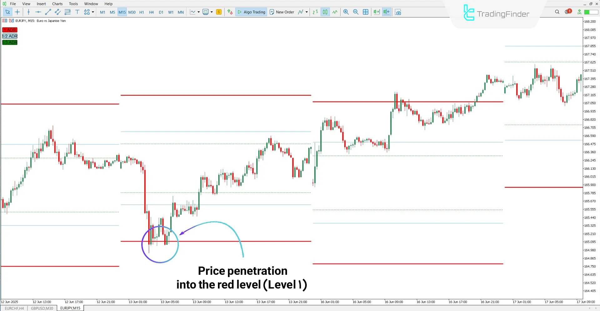 Bullish trend analysis using the ICT ADR Levels and Zones Indicator
