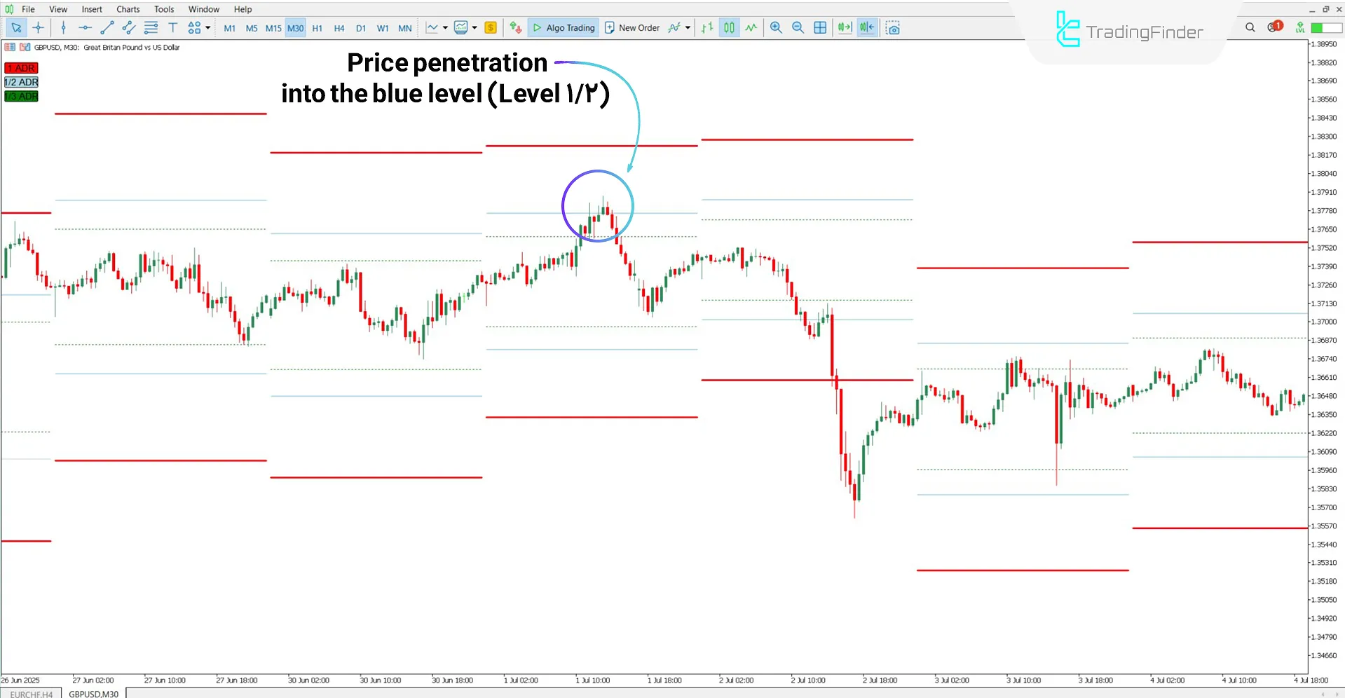 ICT ADR Levels Indicator in a bearish trend setup