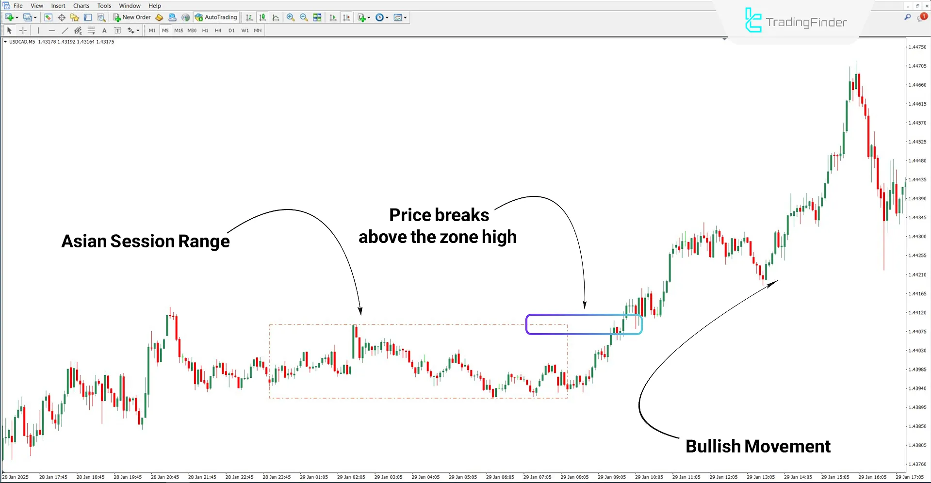 Asian Range indicator in a bullish trend