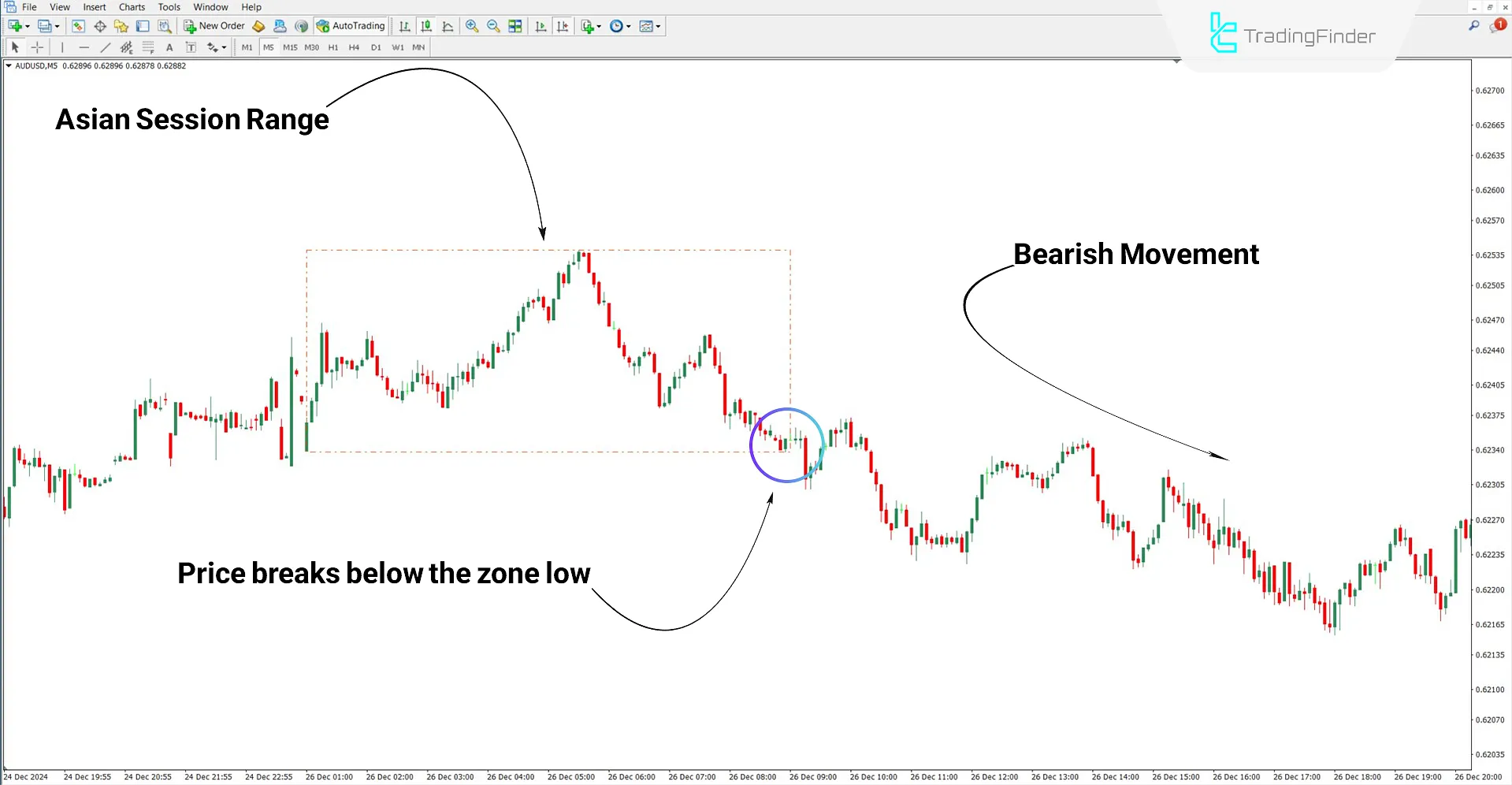 Bearish trend analysis with ICT Asian Range Indicator