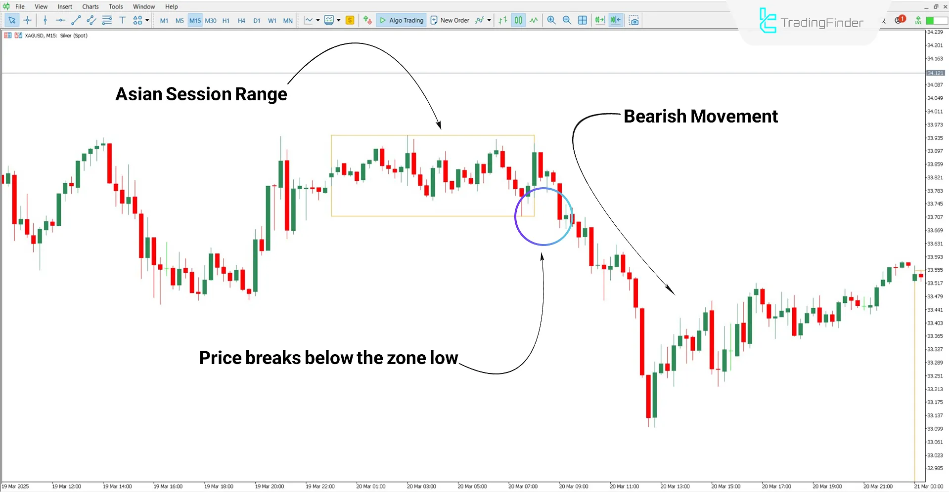 ICT Asian Range Indicator during a bearish trend