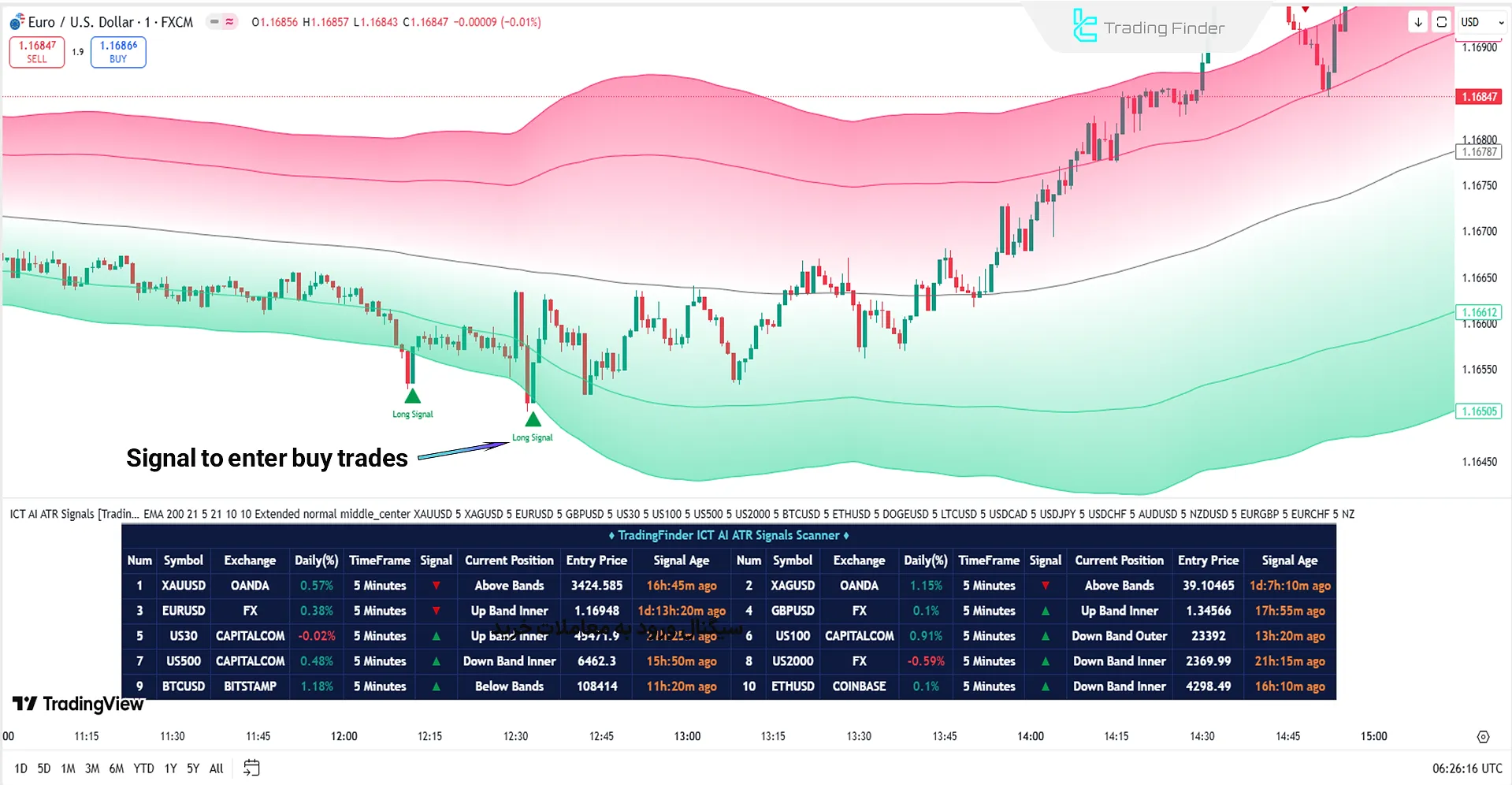 ICT ATR Signals screener in an uptrend