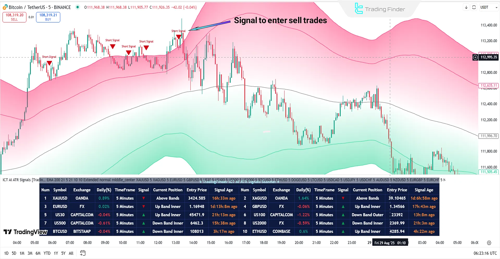 Short-entry zone in the ICT ATR Signals screener
